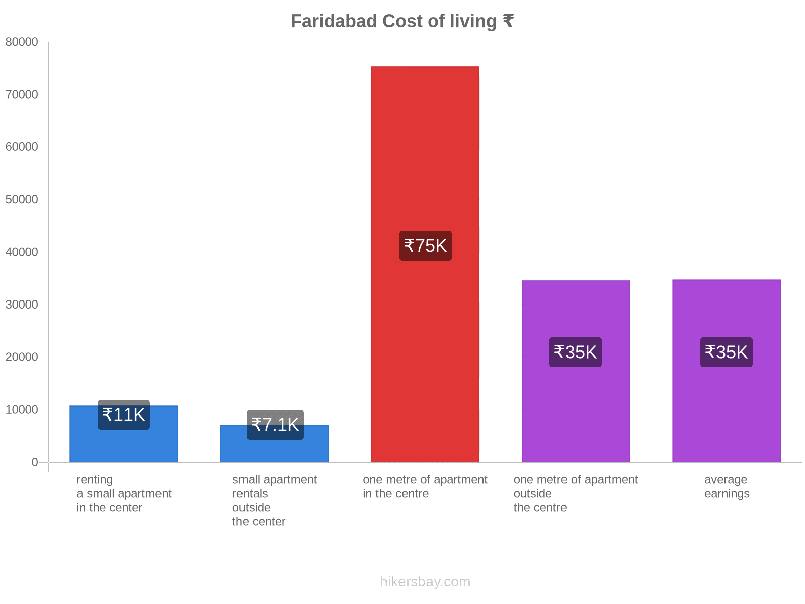 Faridabad cost of living hikersbay.com