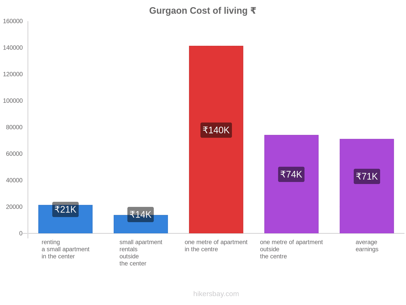 Gurgaon cost of living hikersbay.com