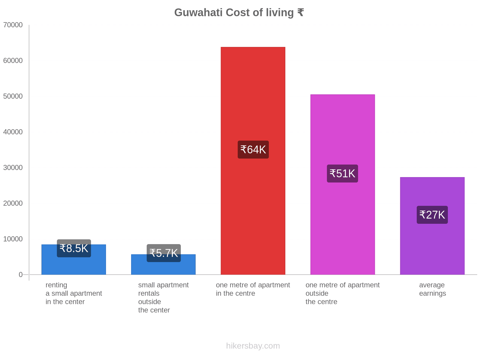 Guwahati cost of living hikersbay.com