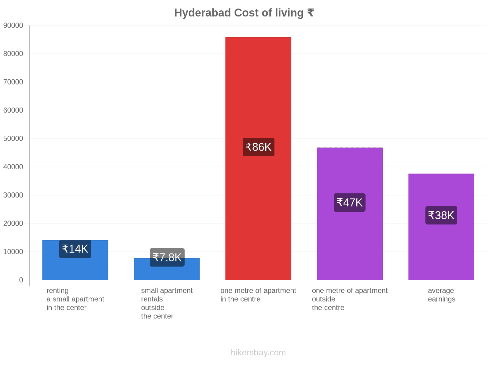 Hyderabad cost of living hikersbay.com