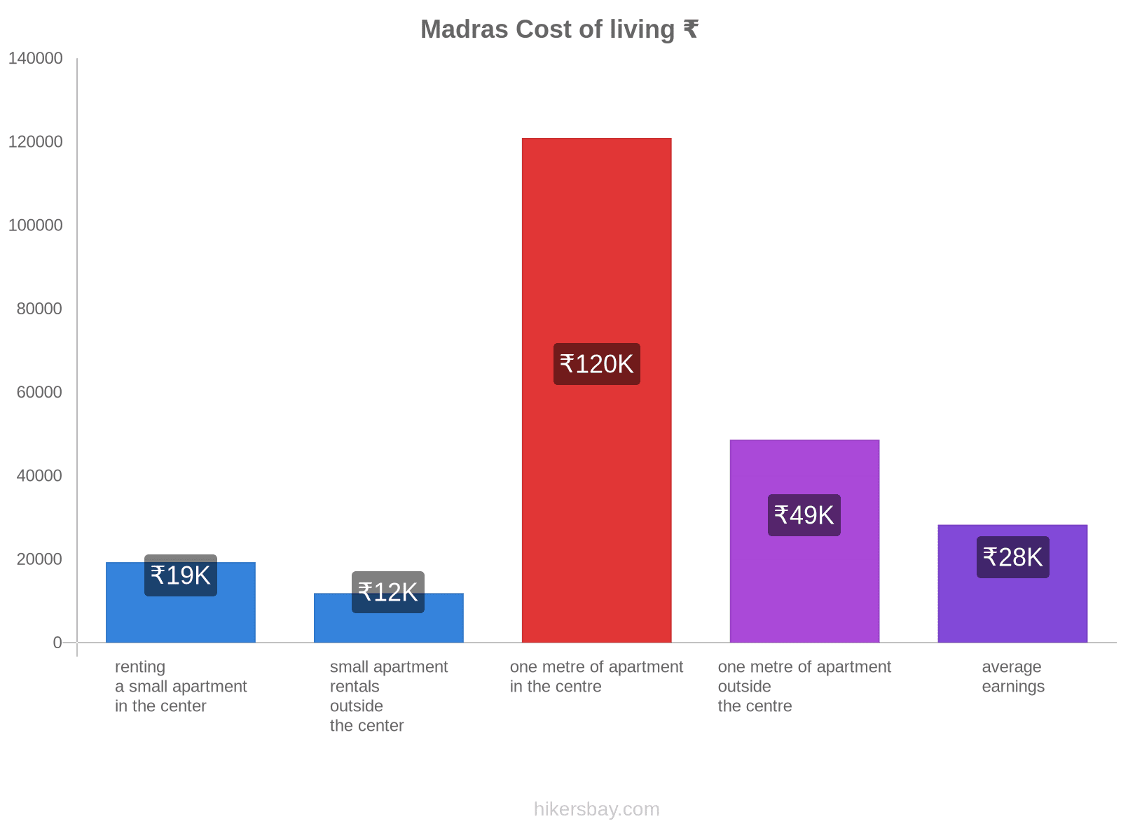 Madras cost of living hikersbay.com