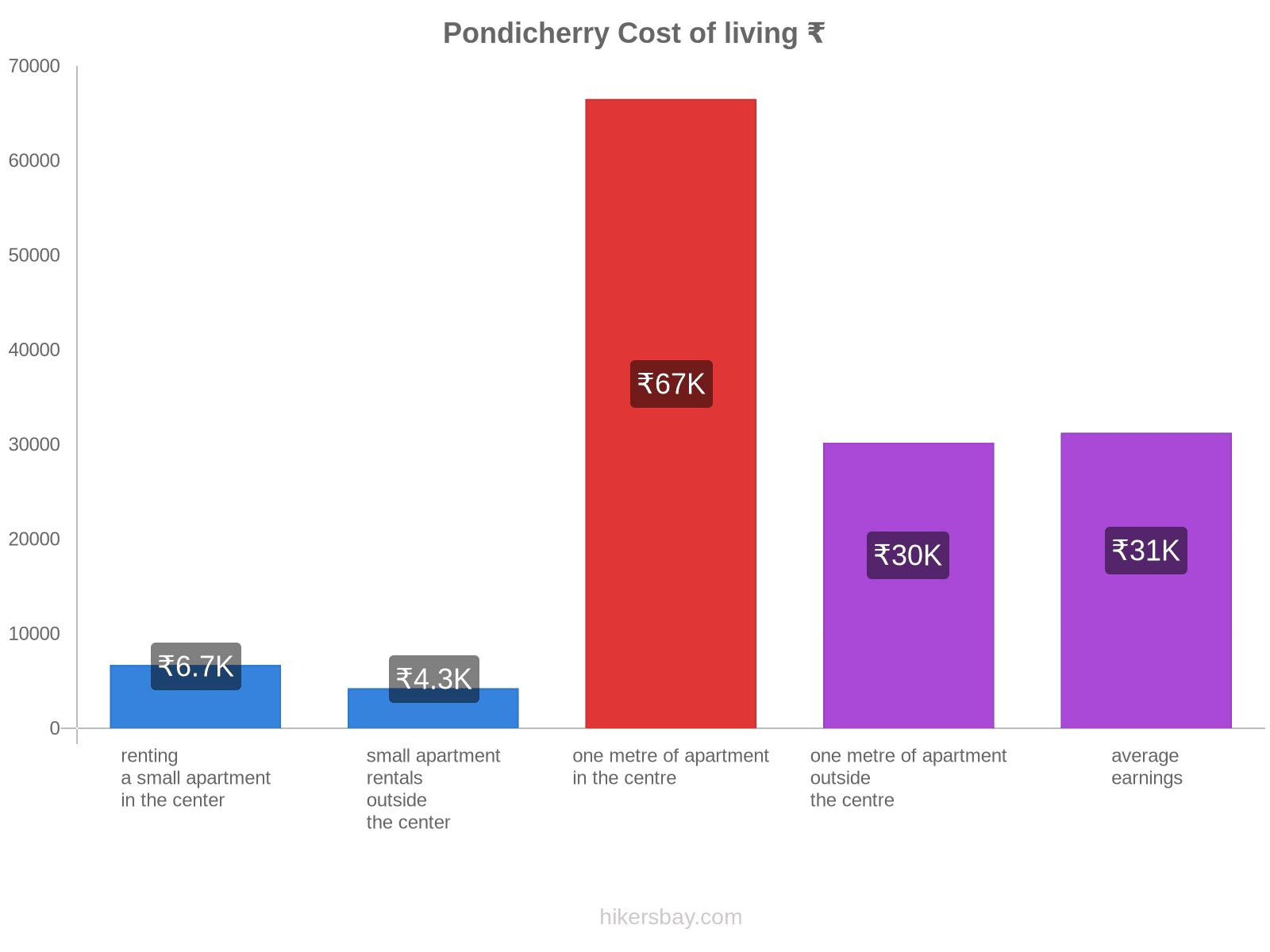 Pondicherry cost of living hikersbay.com