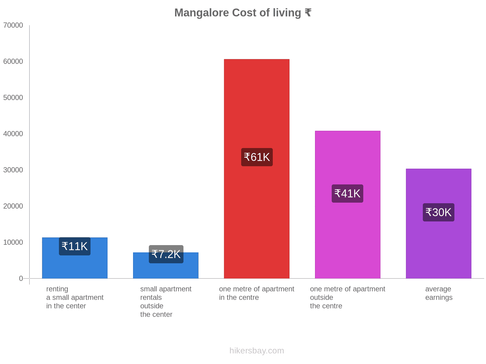 Mangalore cost of living hikersbay.com