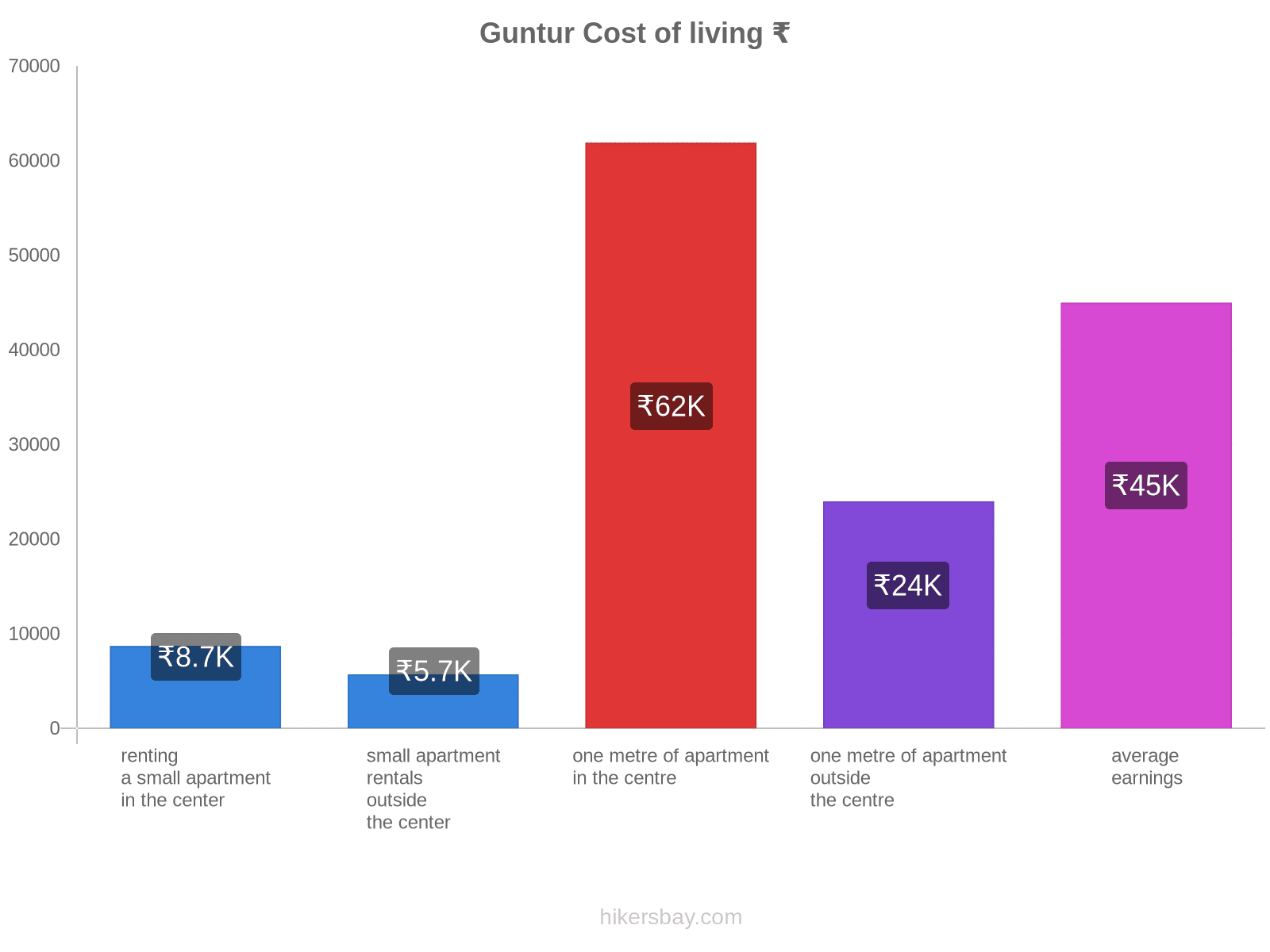 Guntur cost of living hikersbay.com