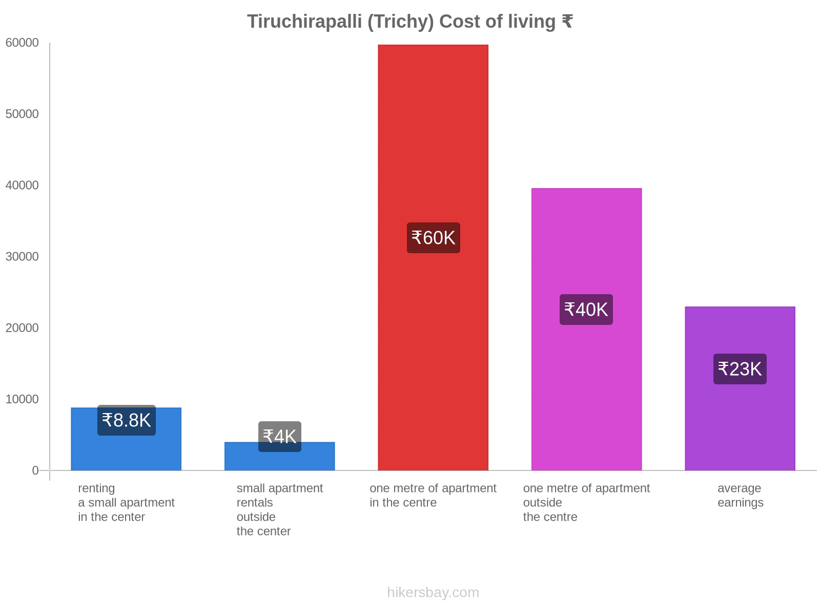 Tiruchirapalli (Trichy) cost of living hikersbay.com