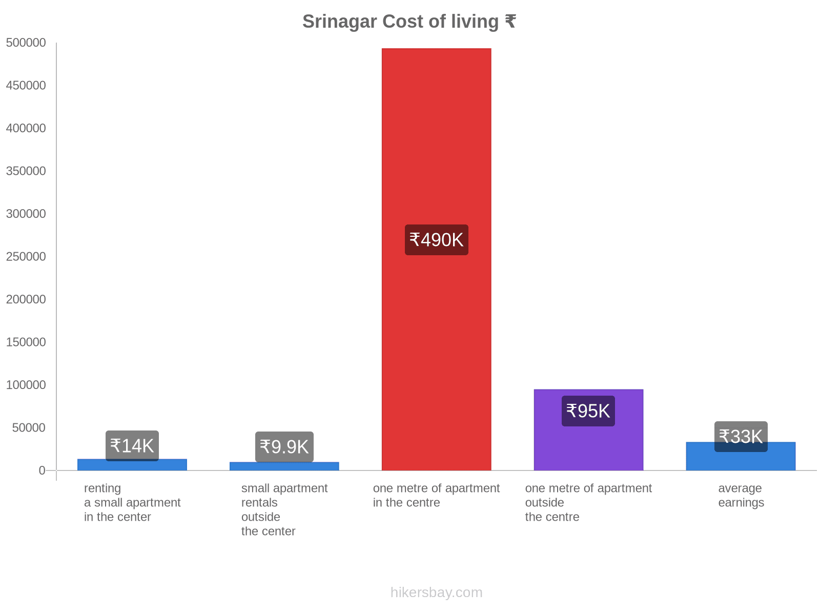 Srinagar cost of living hikersbay.com