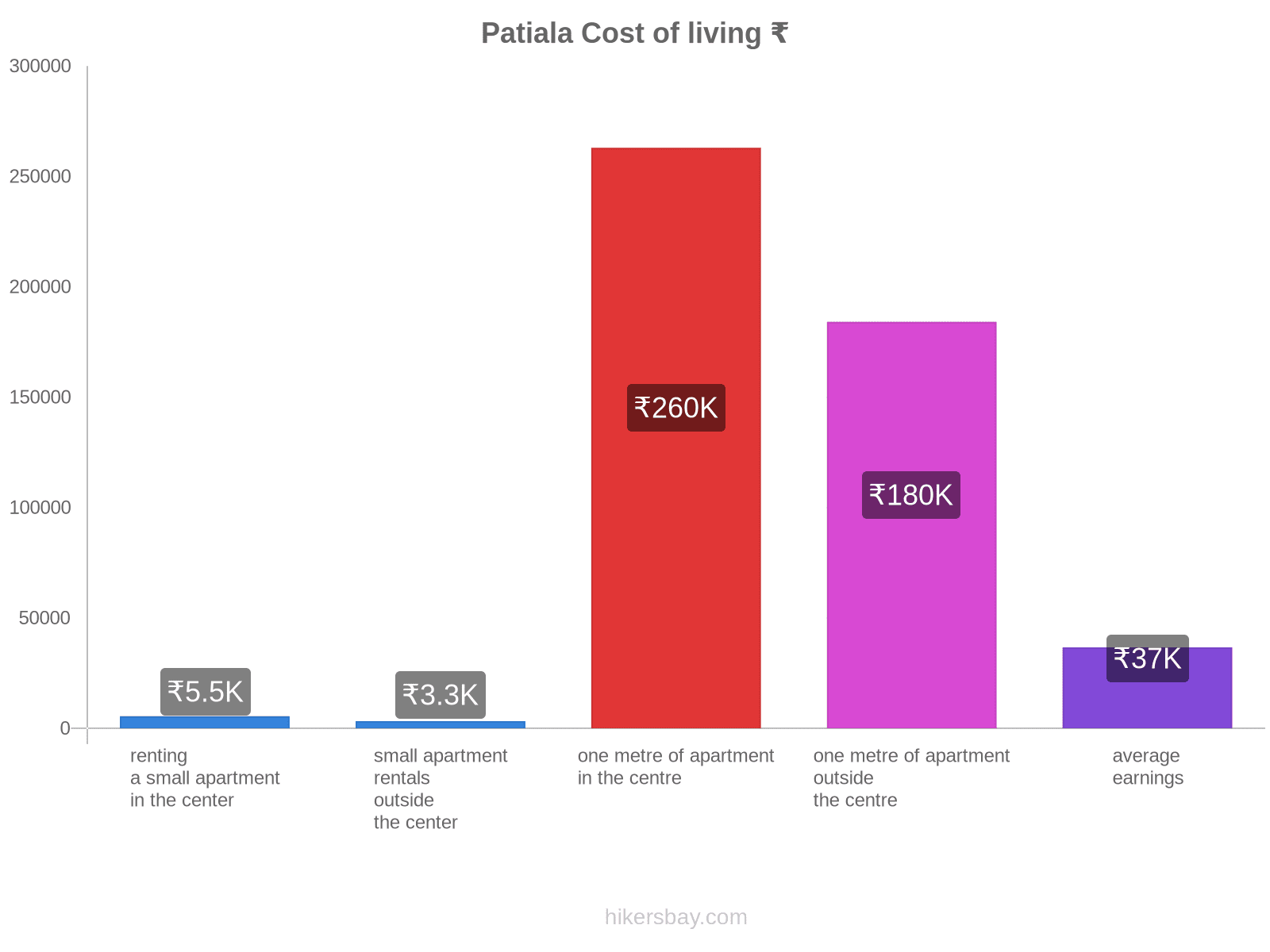 Patiala cost of living hikersbay.com