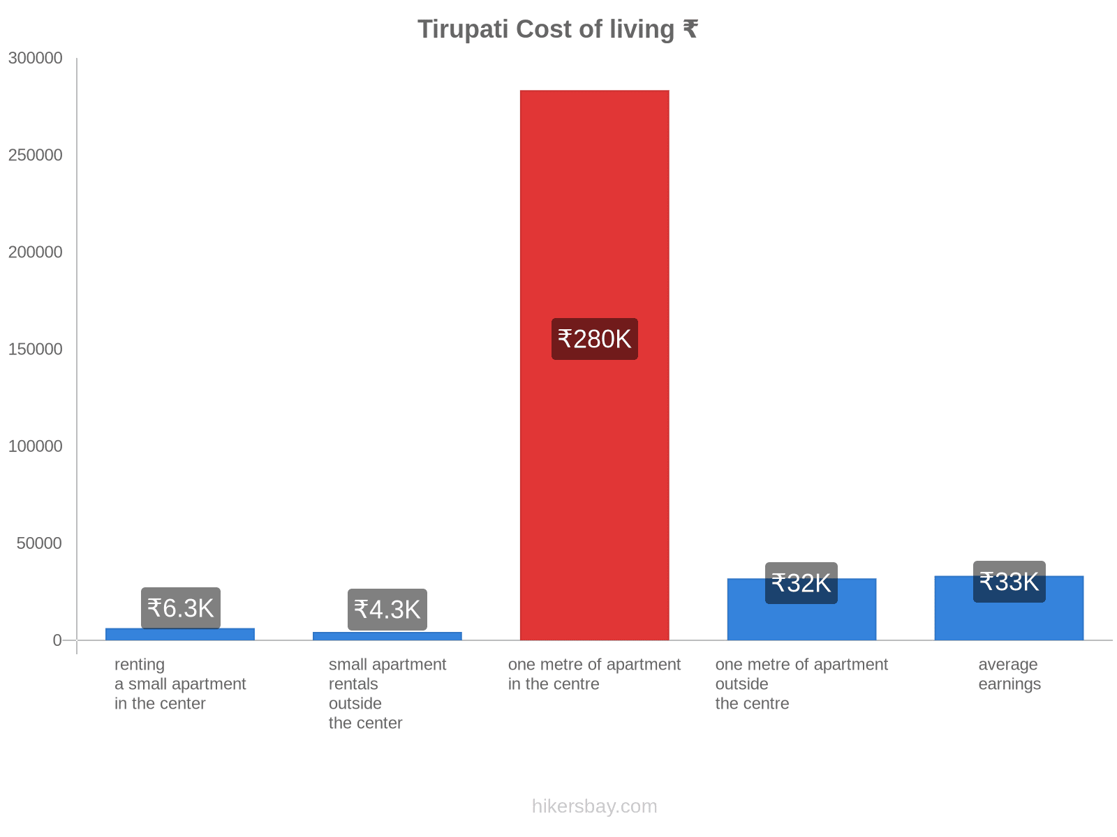 Tirupati cost of living hikersbay.com