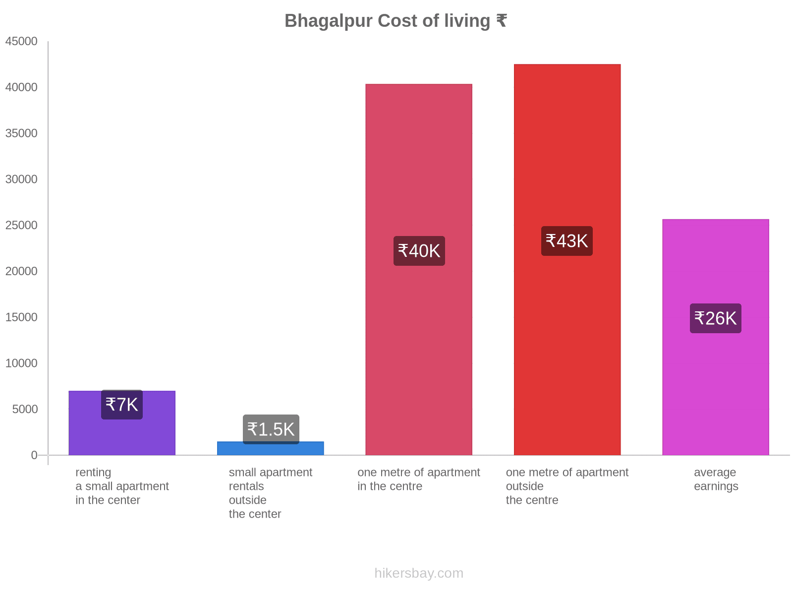 Bhagalpur cost of living hikersbay.com