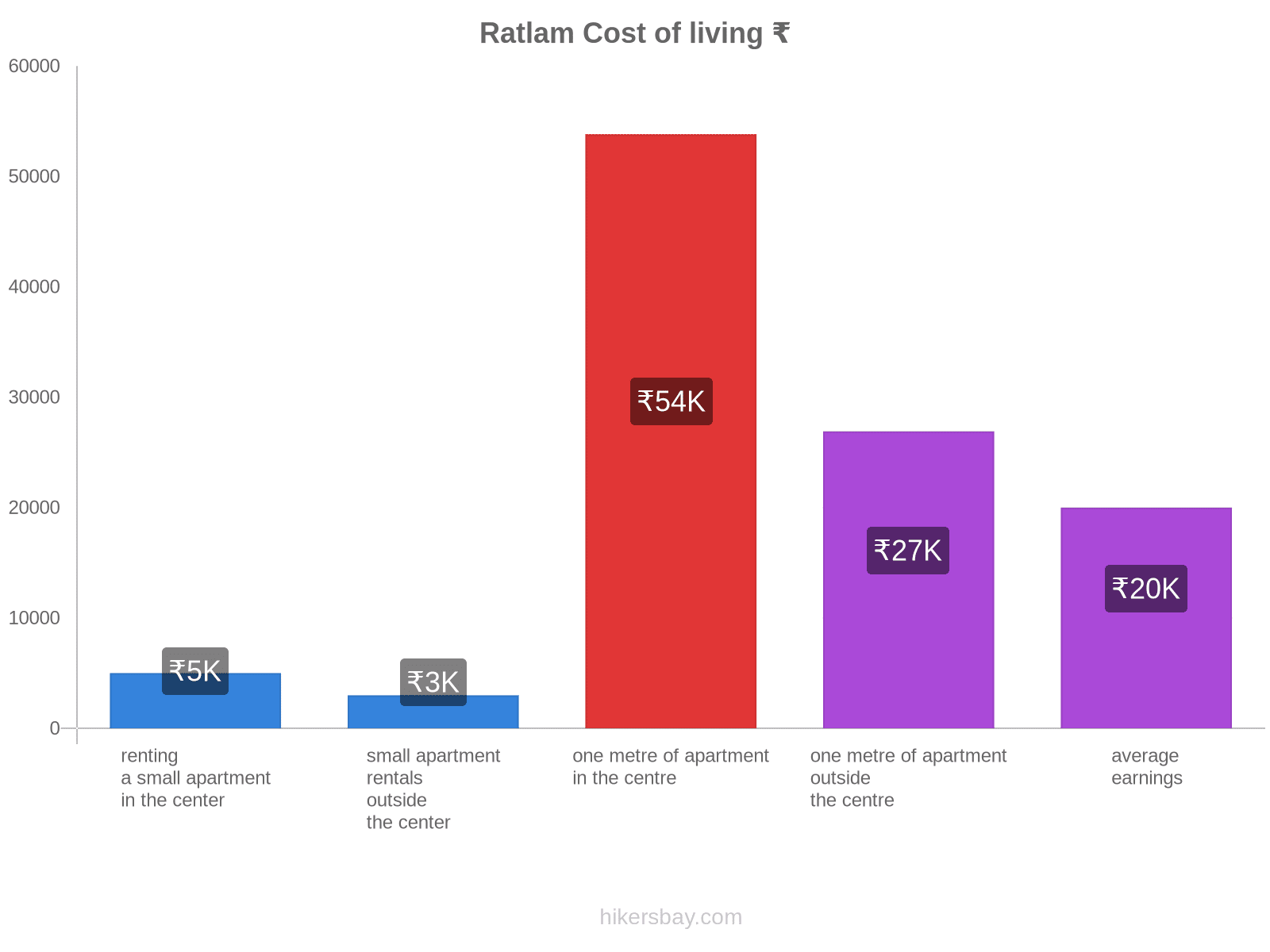 Ratlam cost of living hikersbay.com