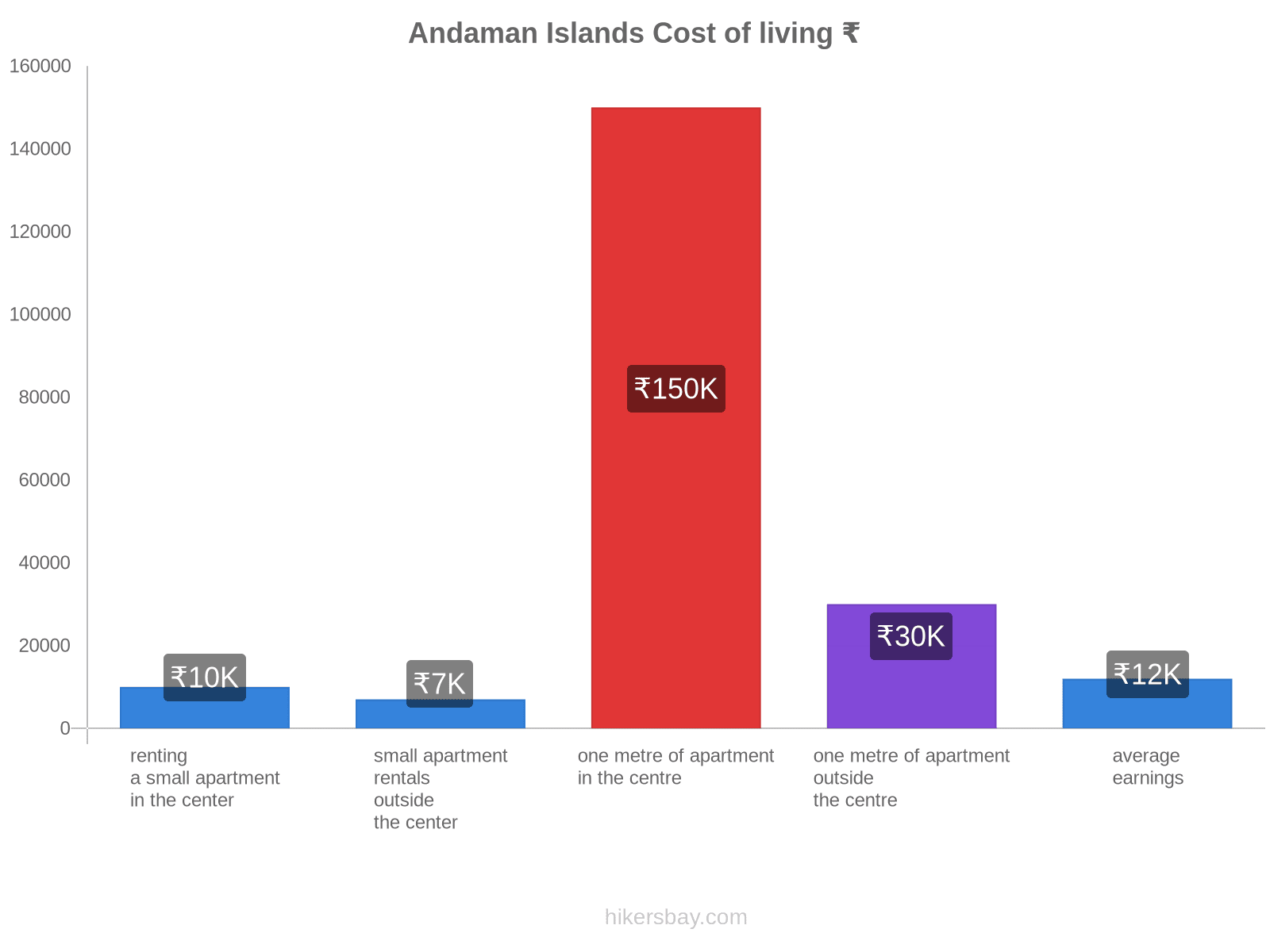 Andaman Islands cost of living hikersbay.com