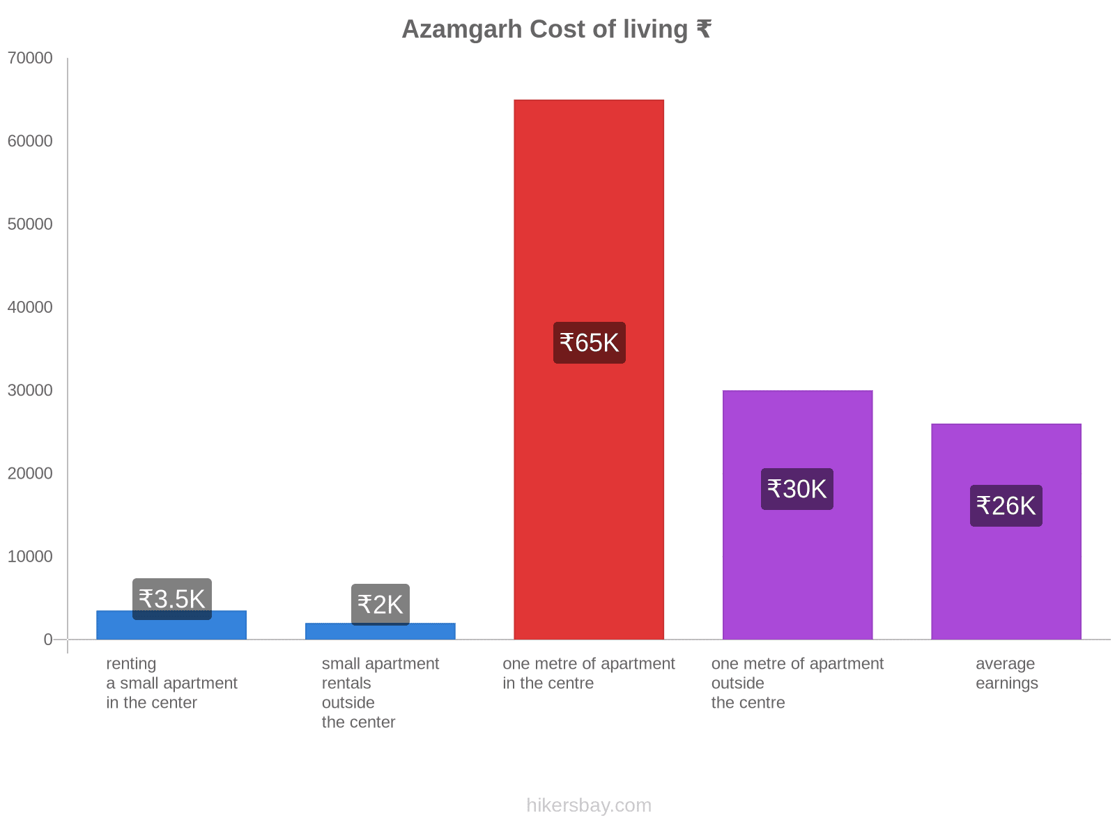 Azamgarh cost of living hikersbay.com