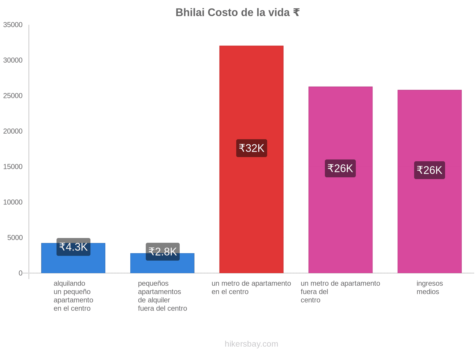 Bhilai costo de la vida hikersbay.com