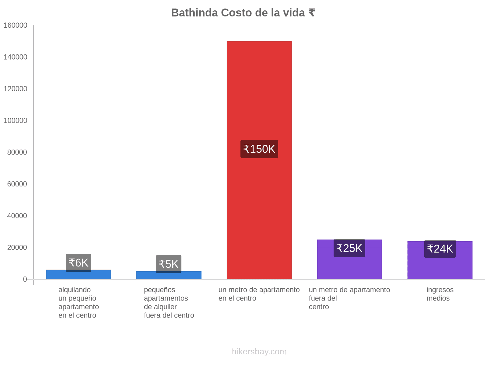 Bathinda costo de la vida hikersbay.com