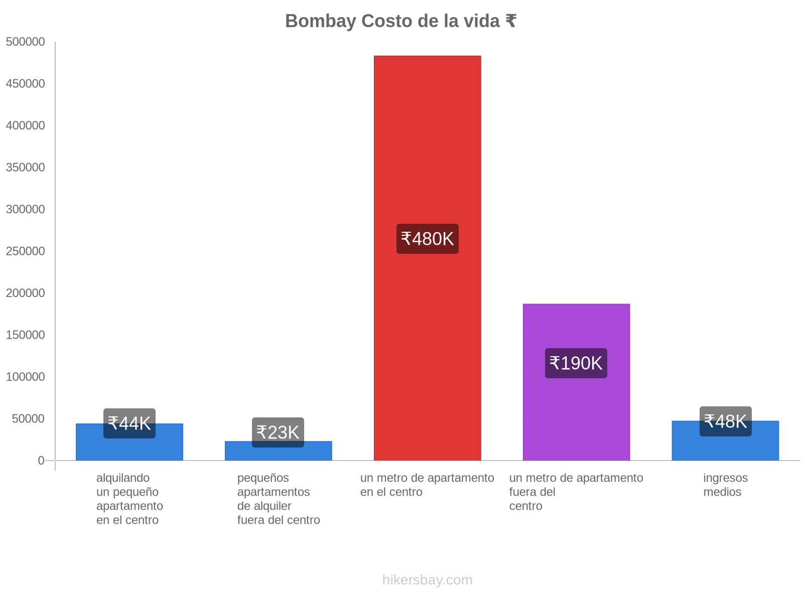 Bombay costo de la vida hikersbay.com