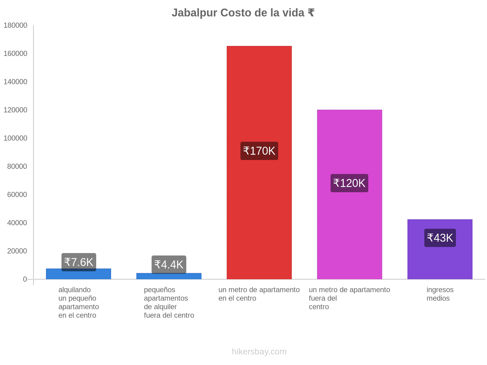 Jabalpur costo de la vida hikersbay.com