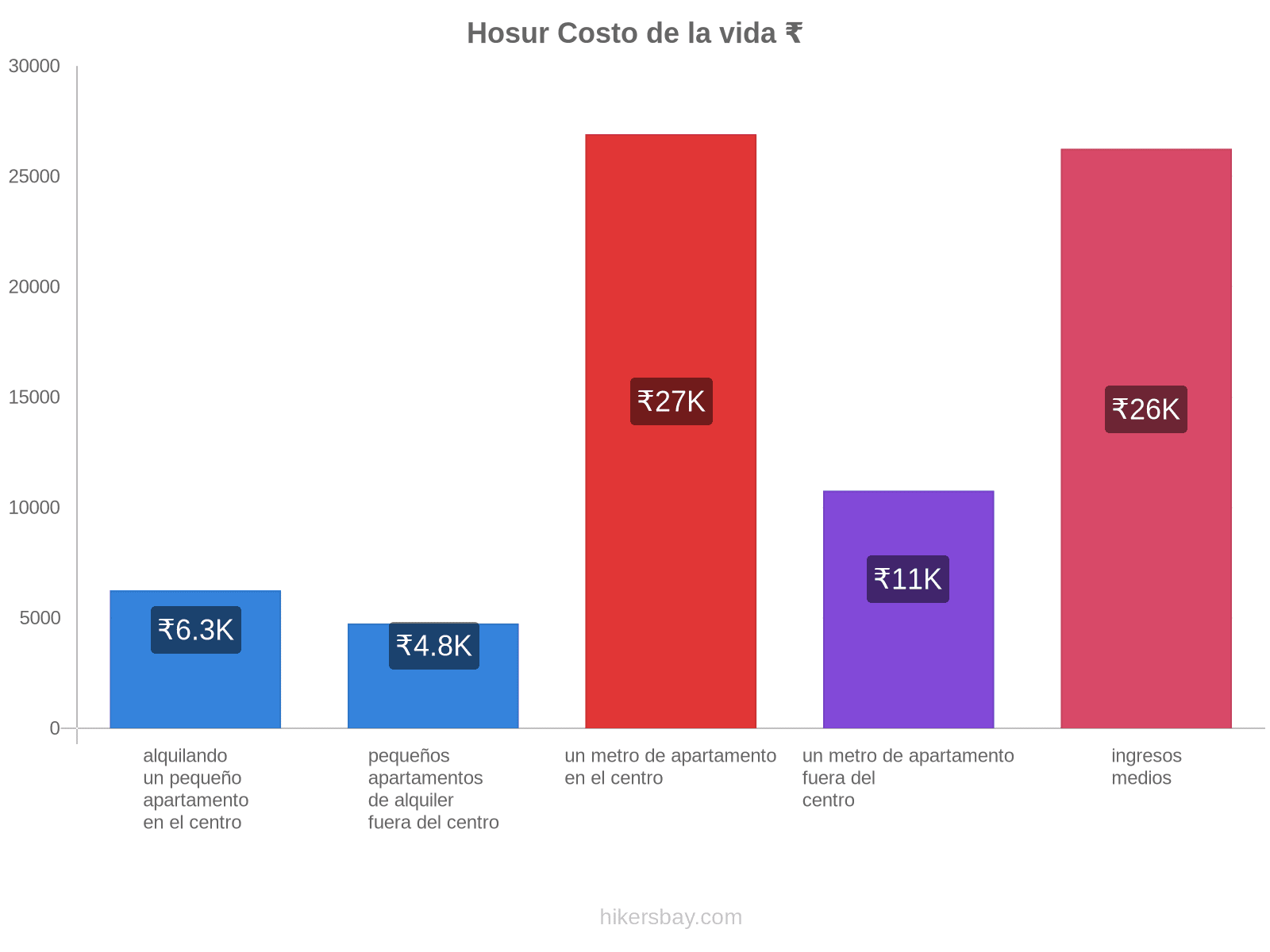 Hosur costo de la vida hikersbay.com