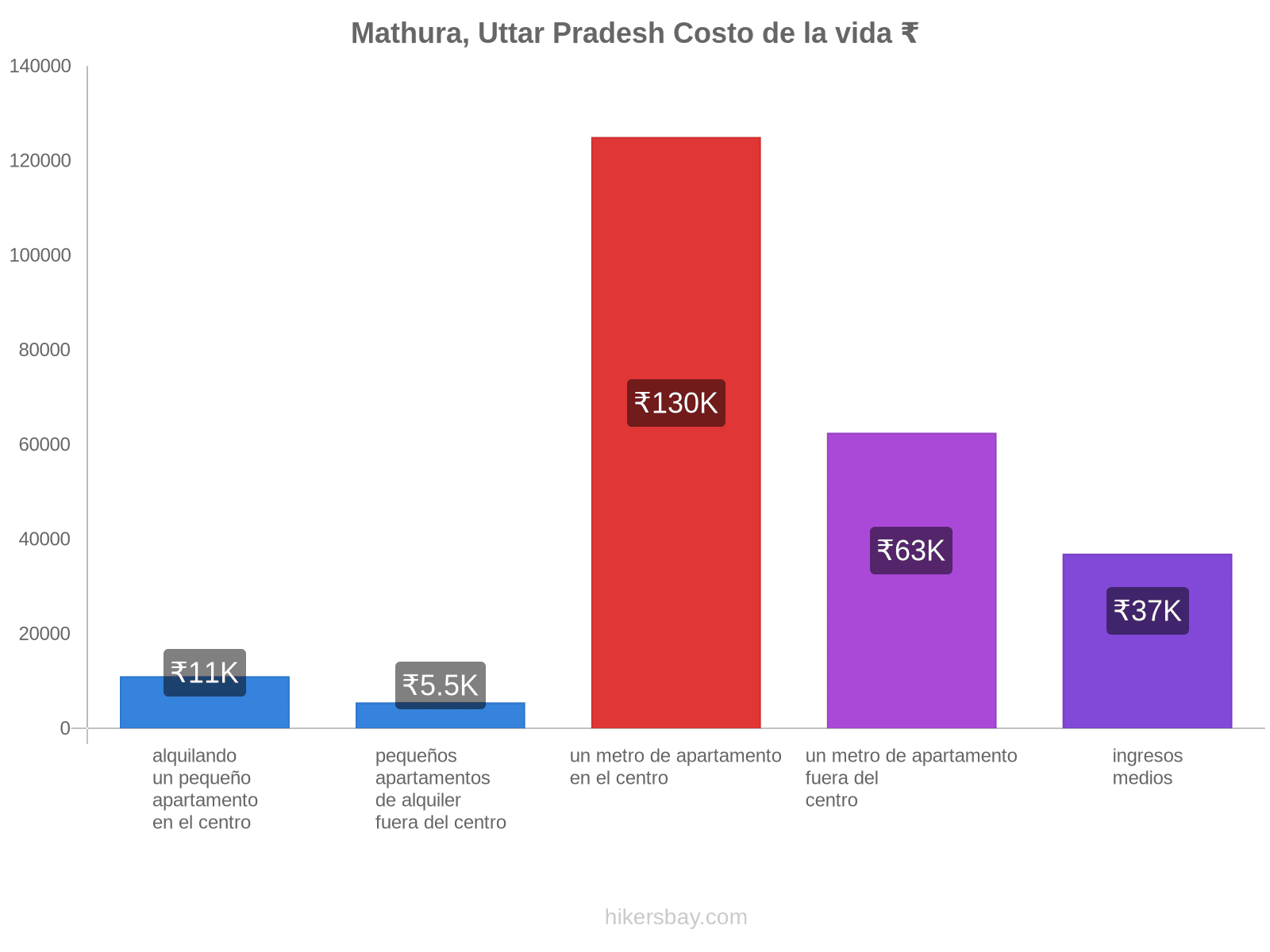 Mathura, Uttar Pradesh costo de la vida hikersbay.com