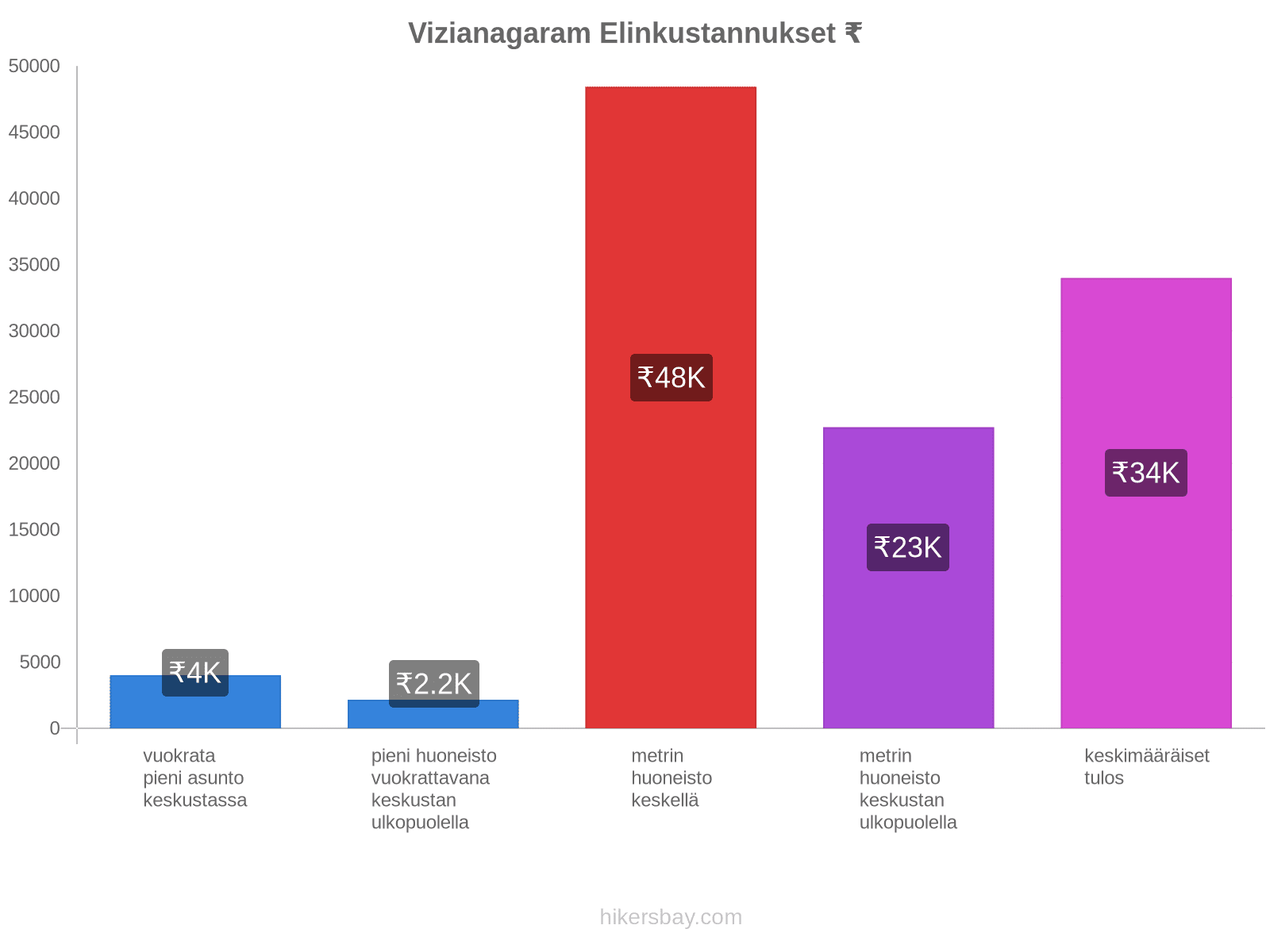 Vizianagaram elinkustannukset hikersbay.com