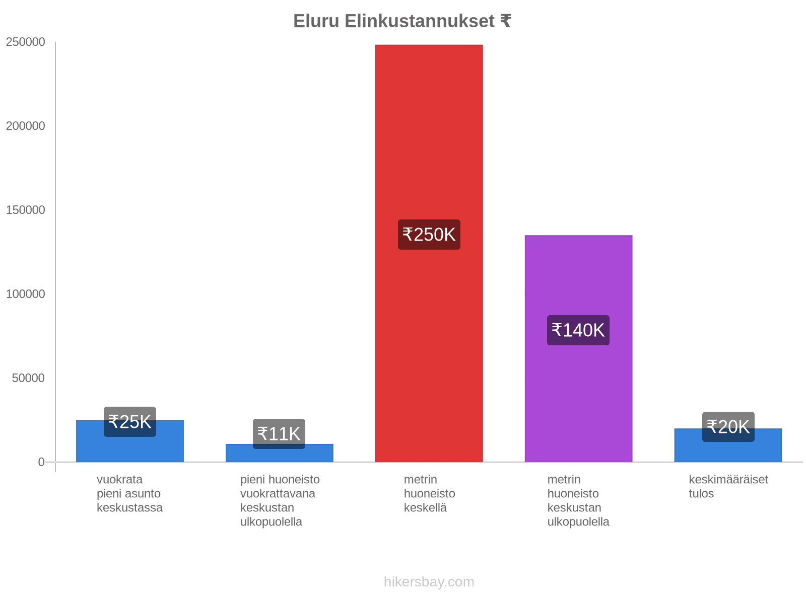 Eluru elinkustannukset hikersbay.com