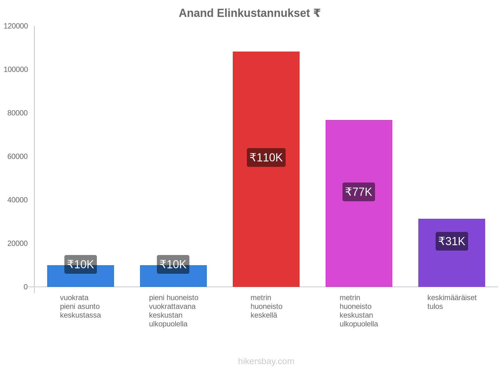 Anand elinkustannukset hikersbay.com