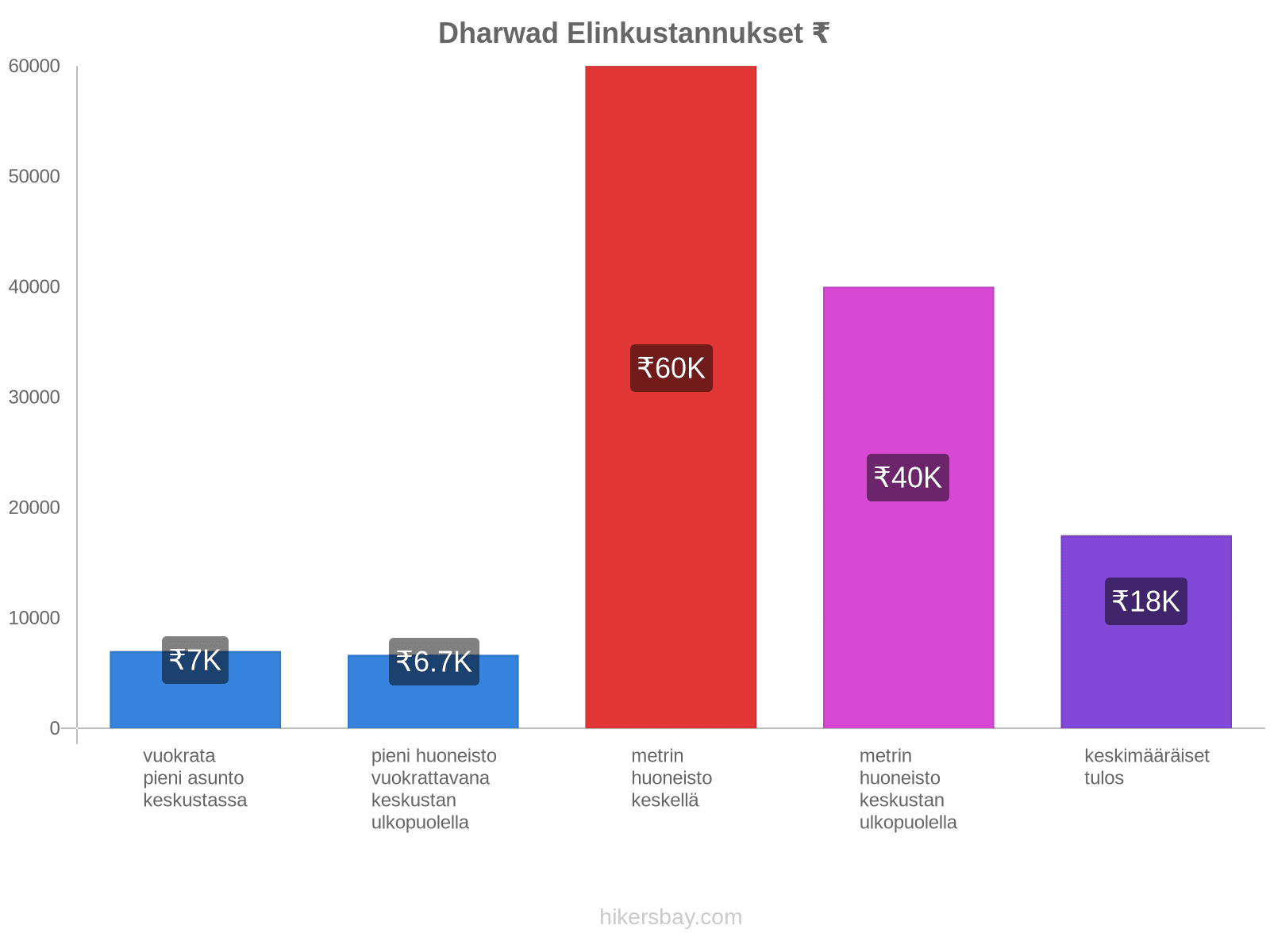 Dharwad elinkustannukset hikersbay.com