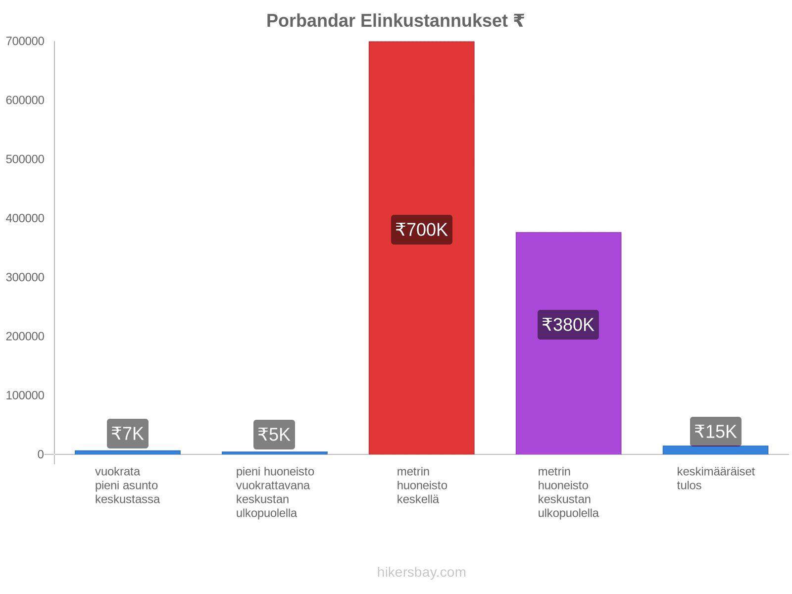 Porbandar elinkustannukset hikersbay.com