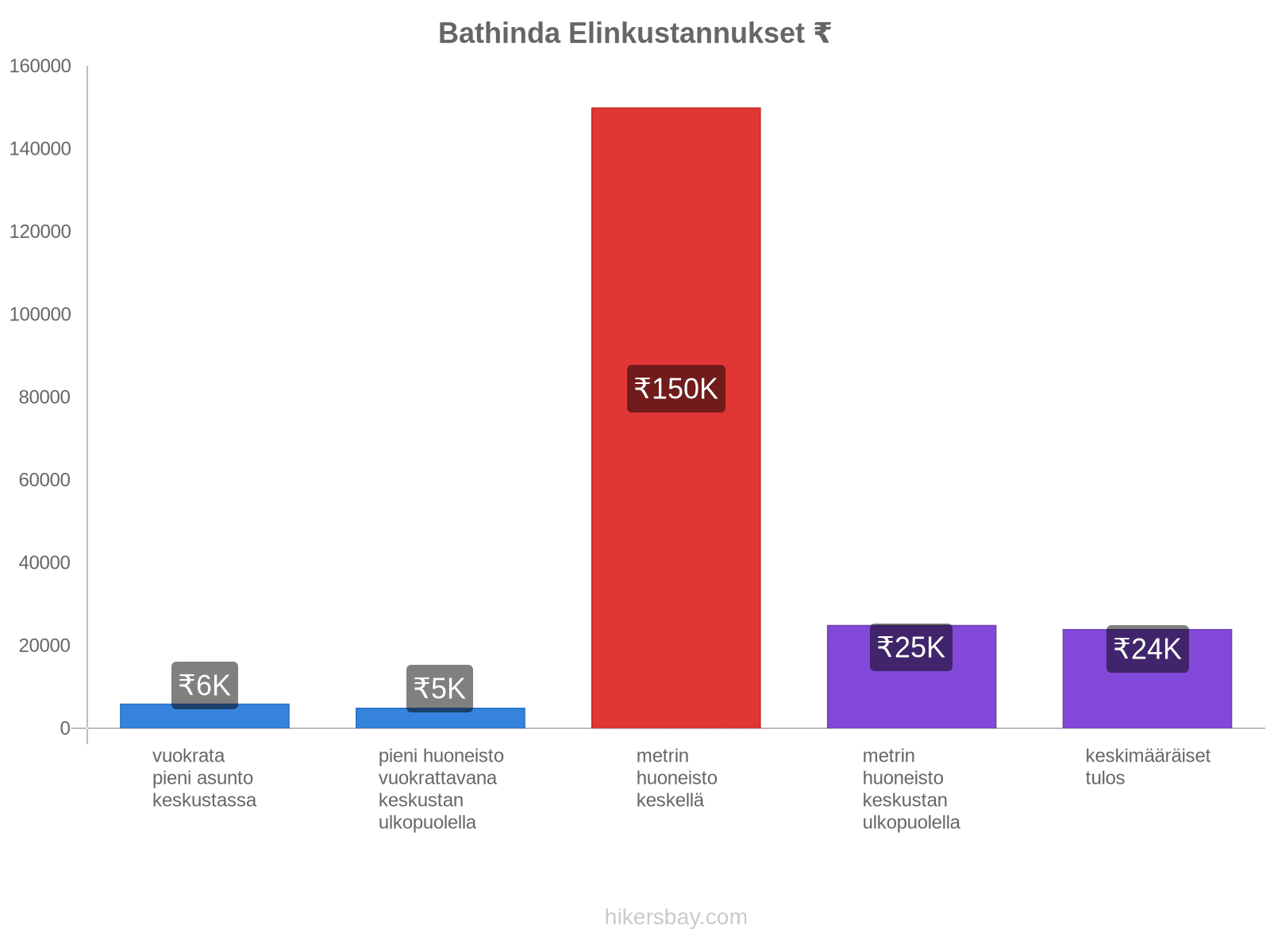 Bathinda elinkustannukset hikersbay.com