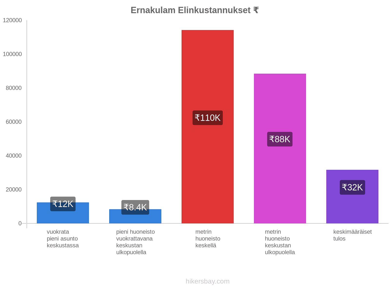 Ernakulam elinkustannukset hikersbay.com