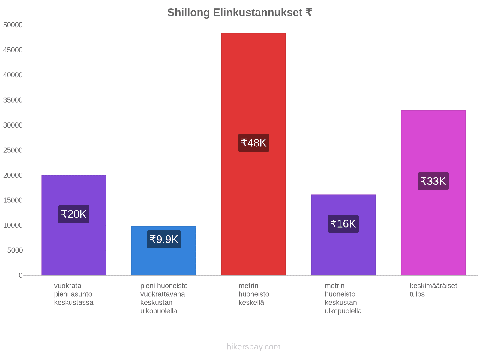 Shillong elinkustannukset hikersbay.com