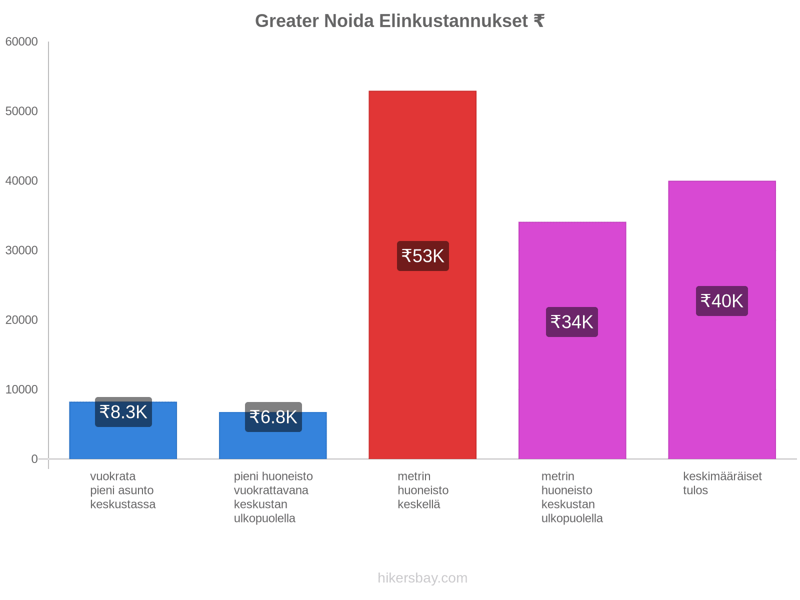 Greater Noida elinkustannukset hikersbay.com