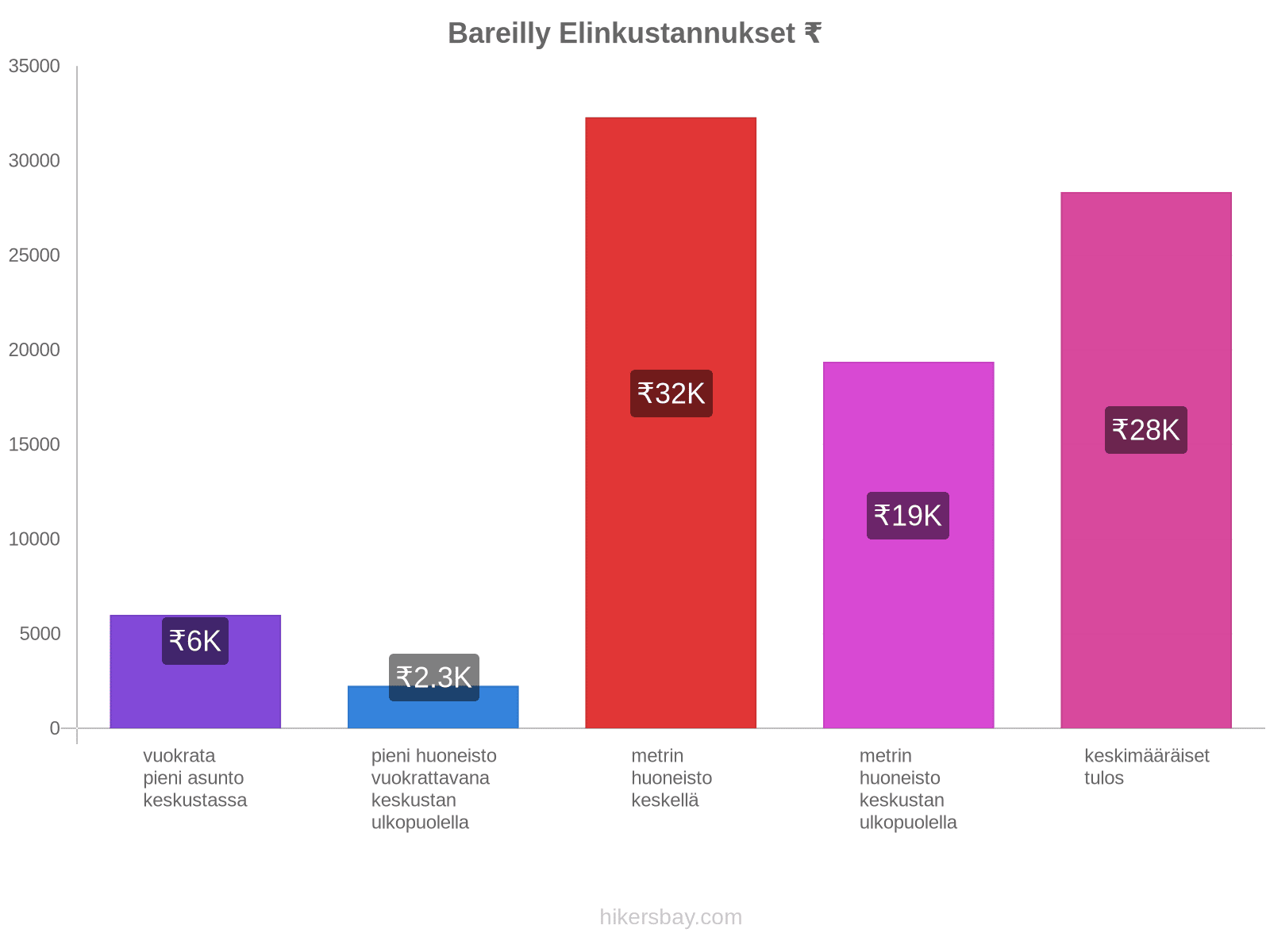 Bareilly elinkustannukset hikersbay.com