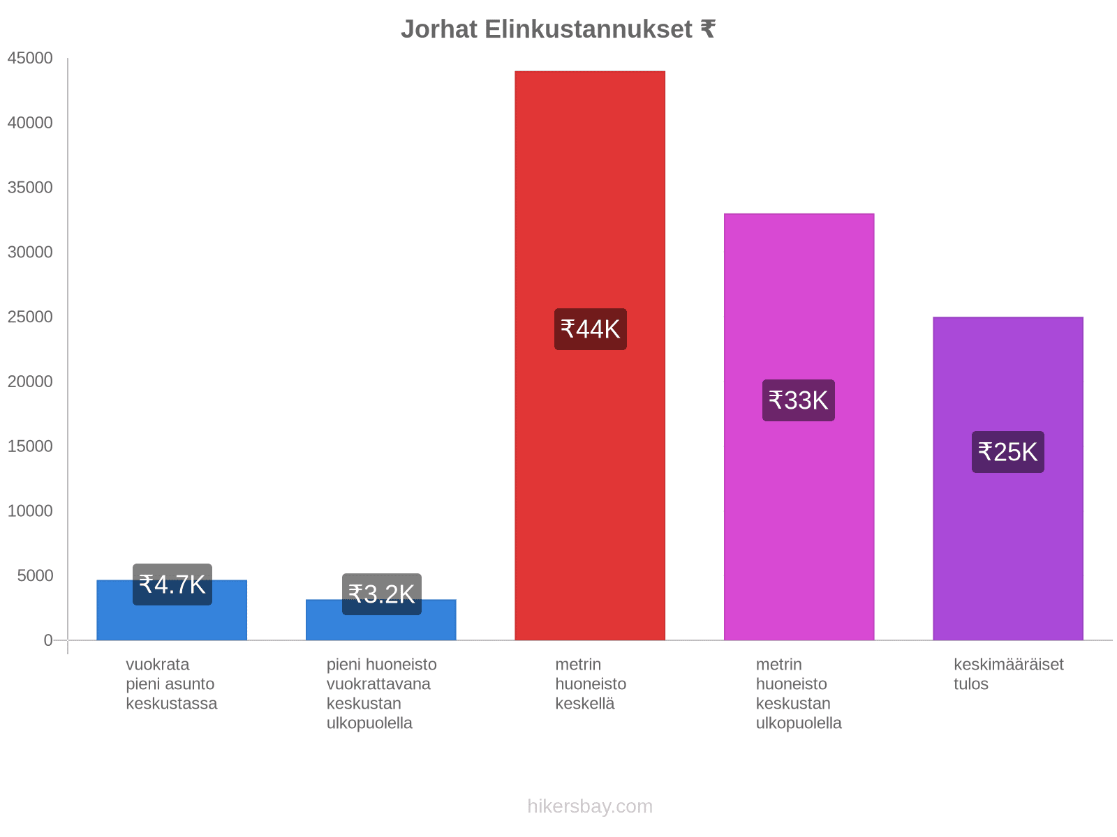 Jorhat elinkustannukset hikersbay.com