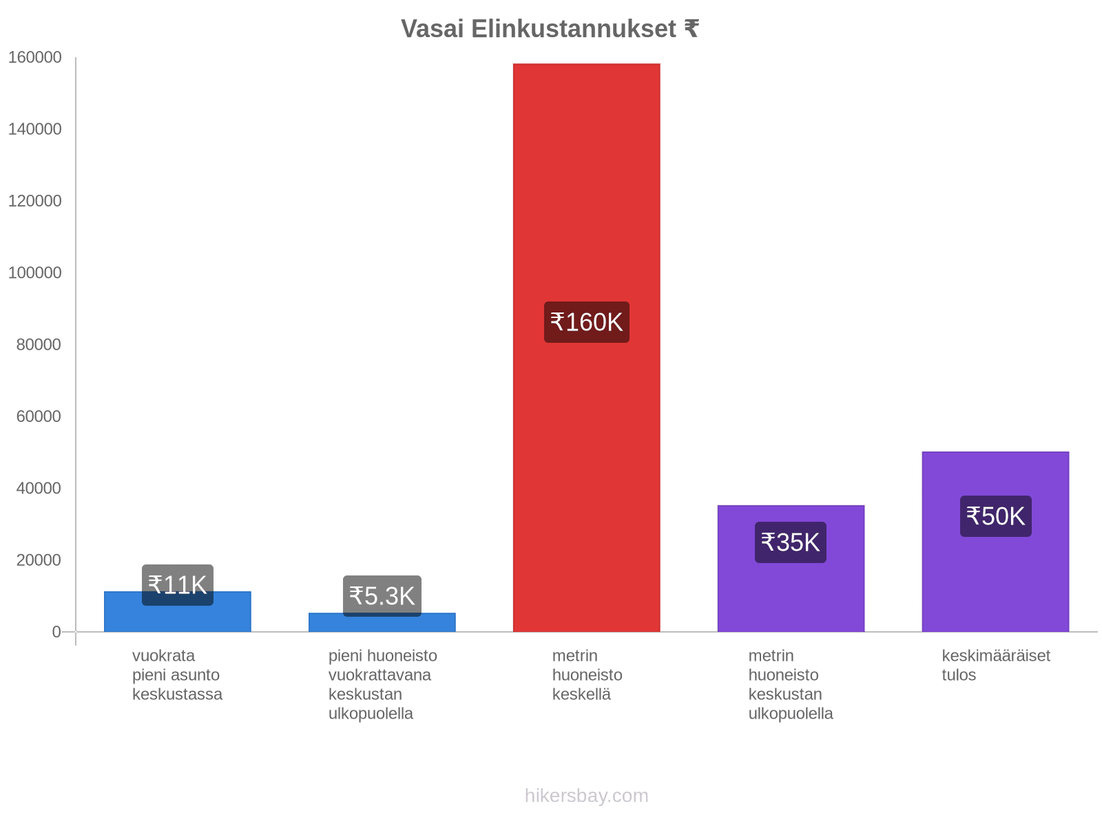 Vasai elinkustannukset hikersbay.com