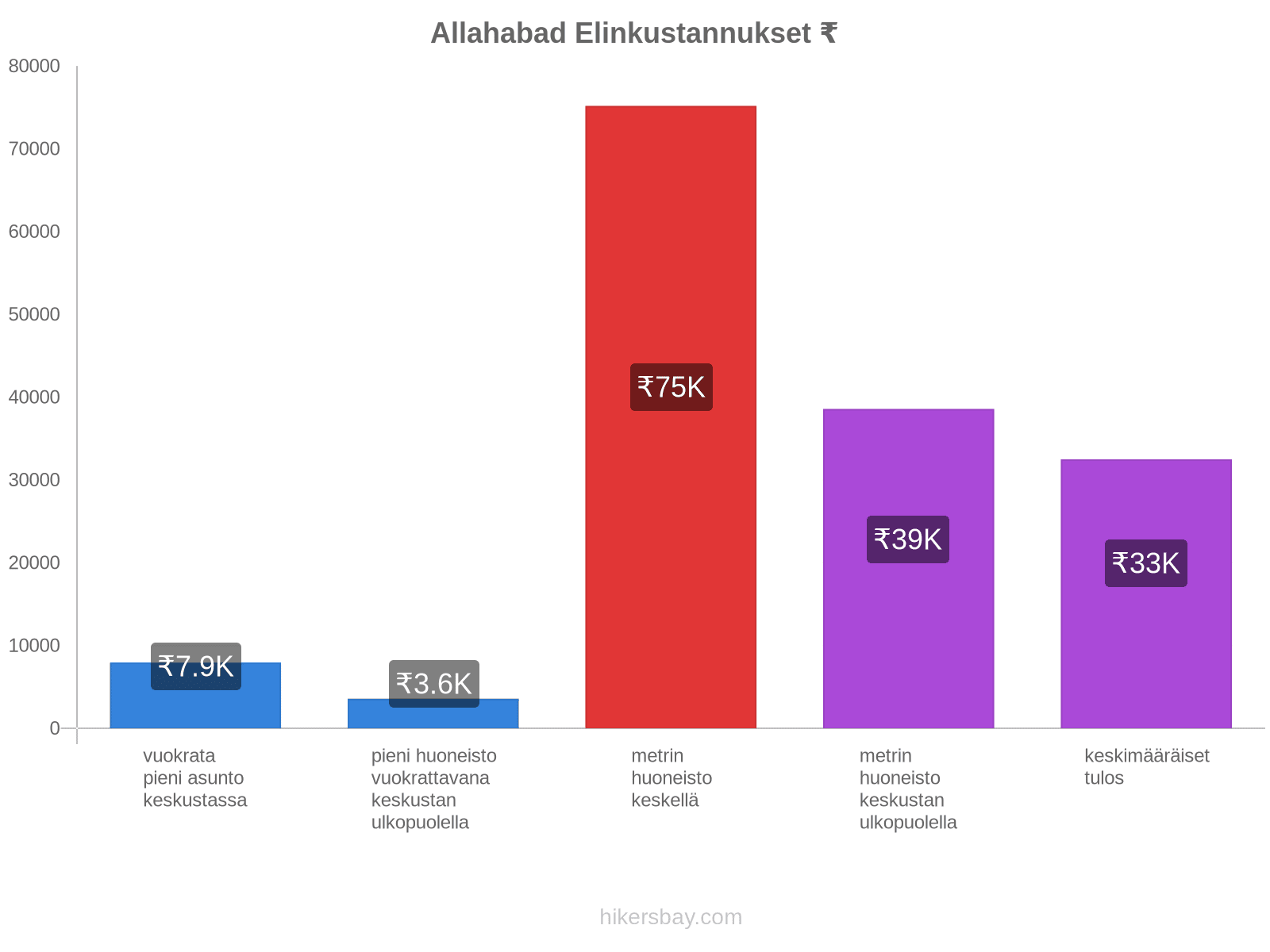 Allahabad elinkustannukset hikersbay.com