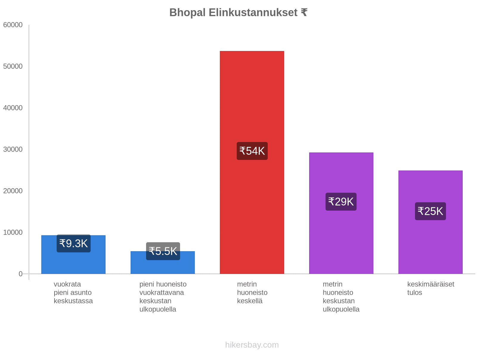 Bhopal elinkustannukset hikersbay.com