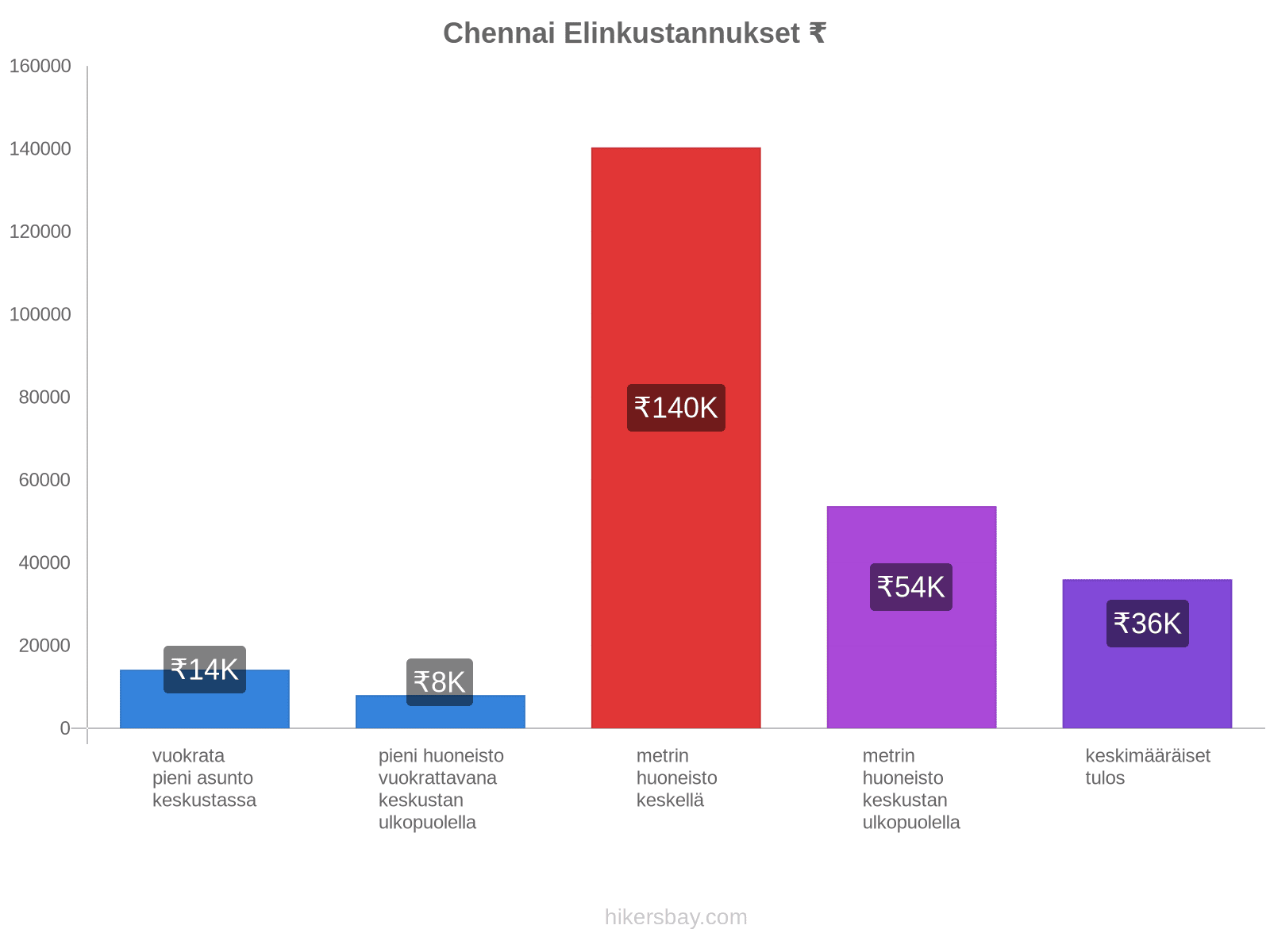 Chennai elinkustannukset hikersbay.com