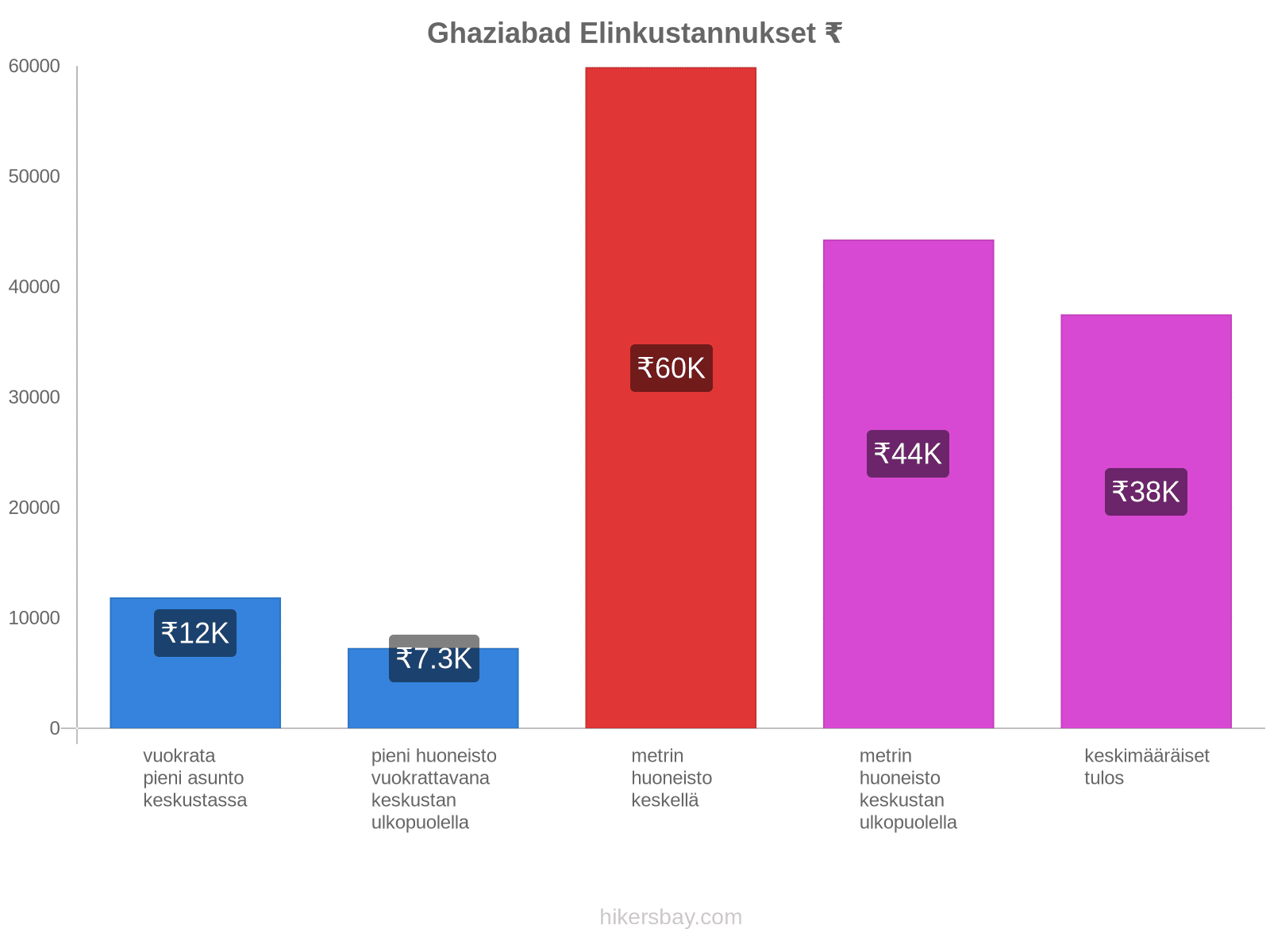 Ghaziabad elinkustannukset hikersbay.com