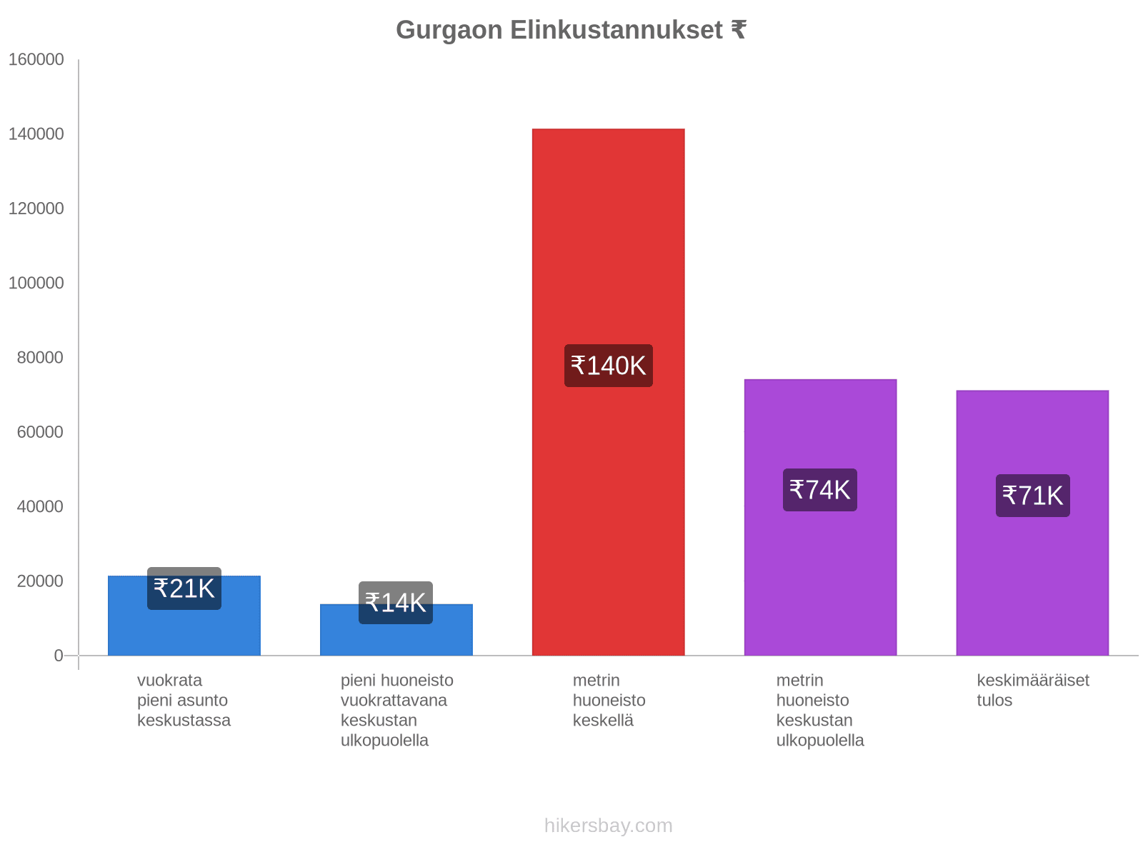 Gurgaon elinkustannukset hikersbay.com