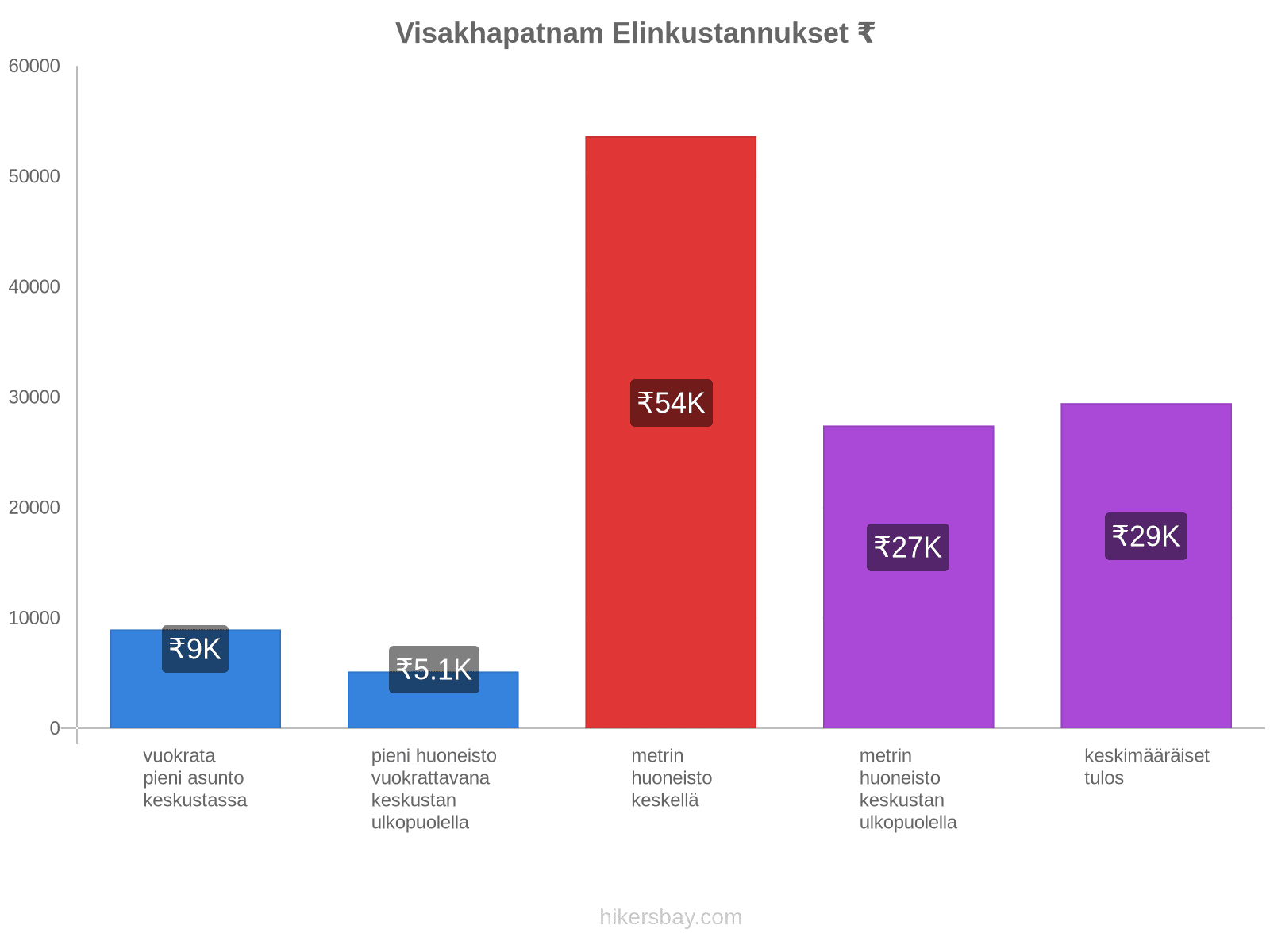 Visakhapatnam elinkustannukset hikersbay.com