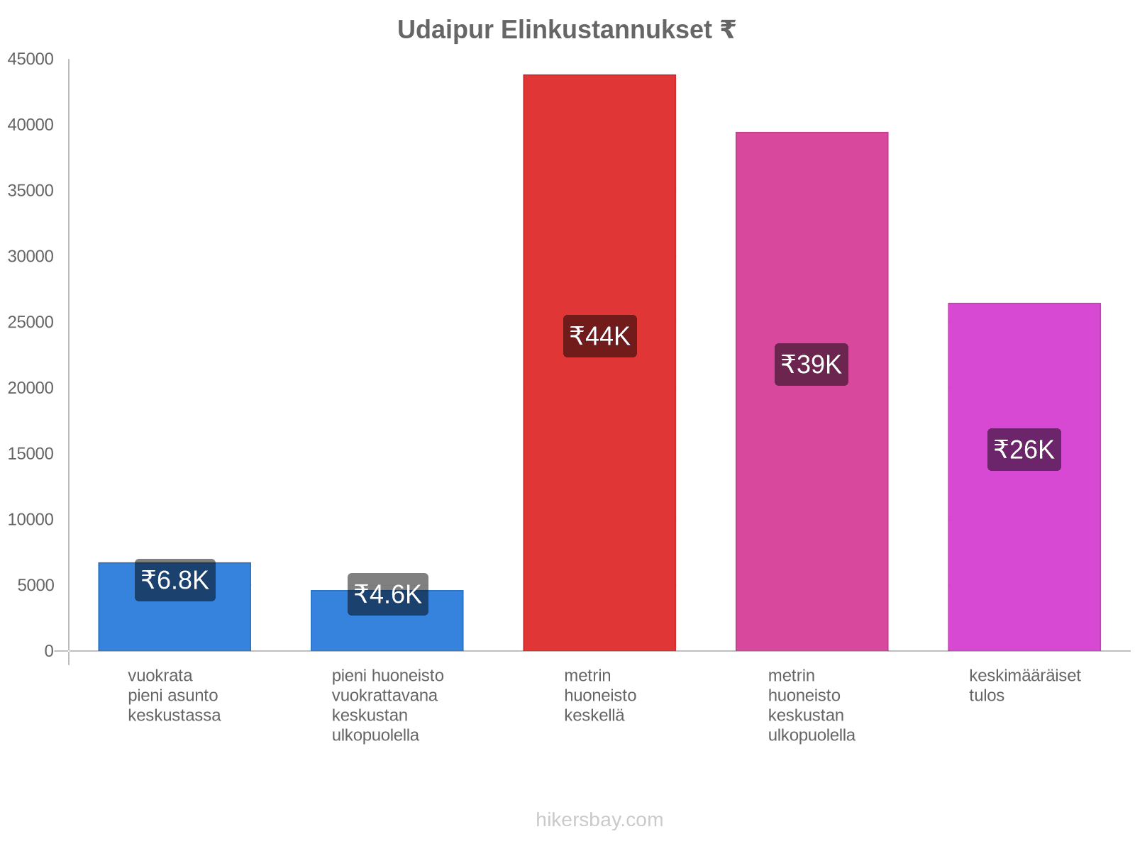 Udaipur elinkustannukset hikersbay.com