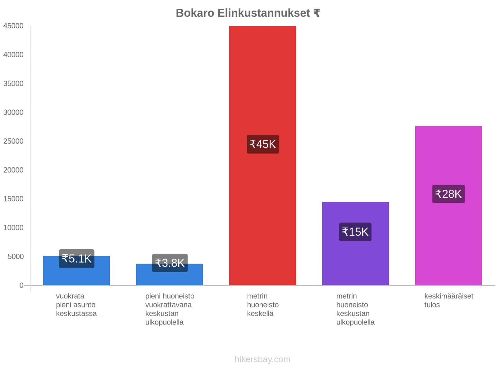 Bokaro elinkustannukset hikersbay.com