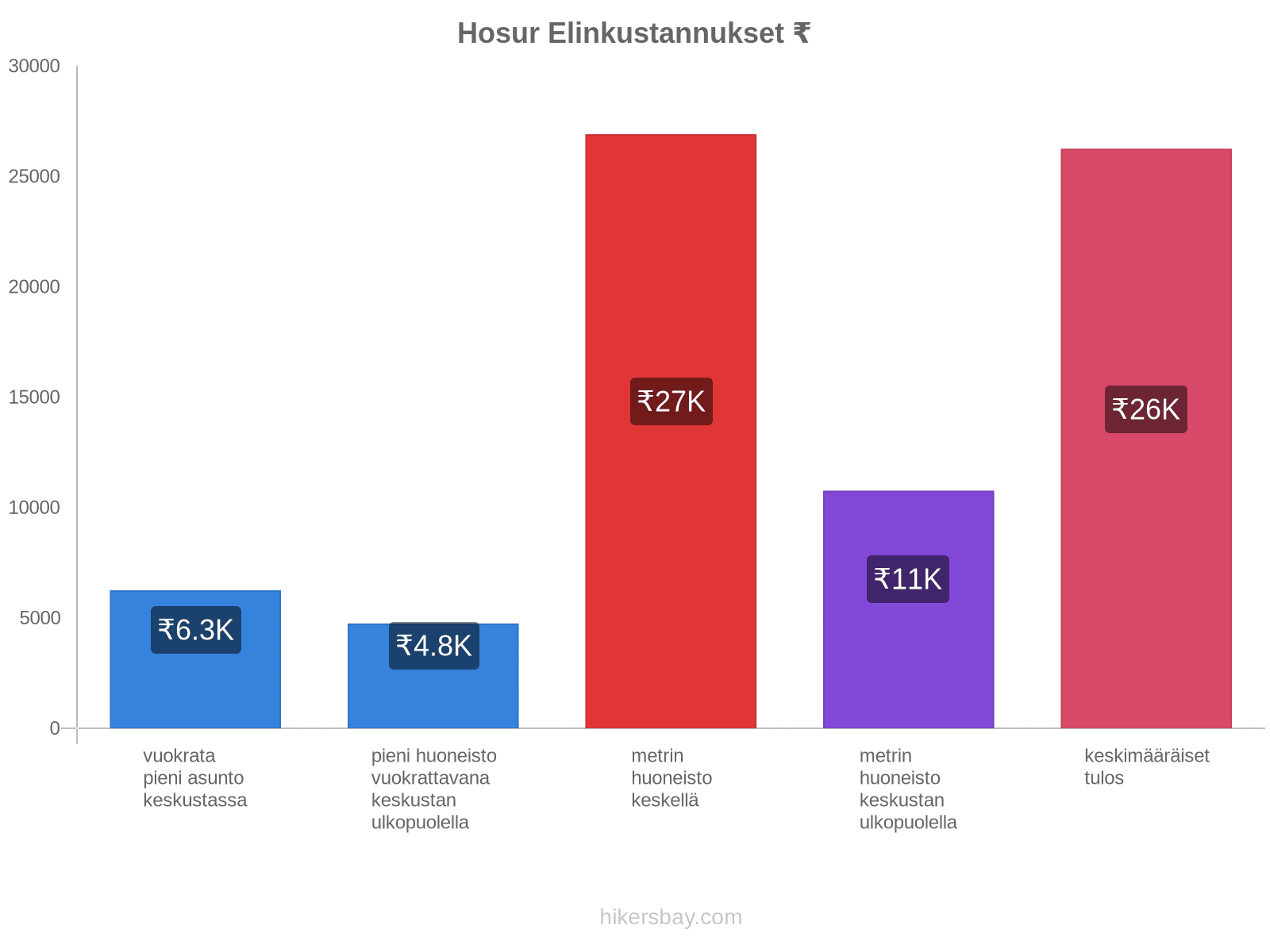 Hosur elinkustannukset hikersbay.com