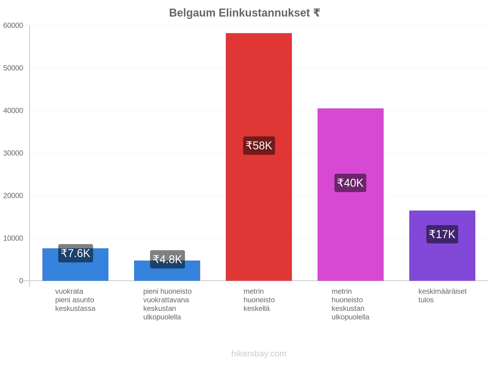 Belgaum elinkustannukset hikersbay.com