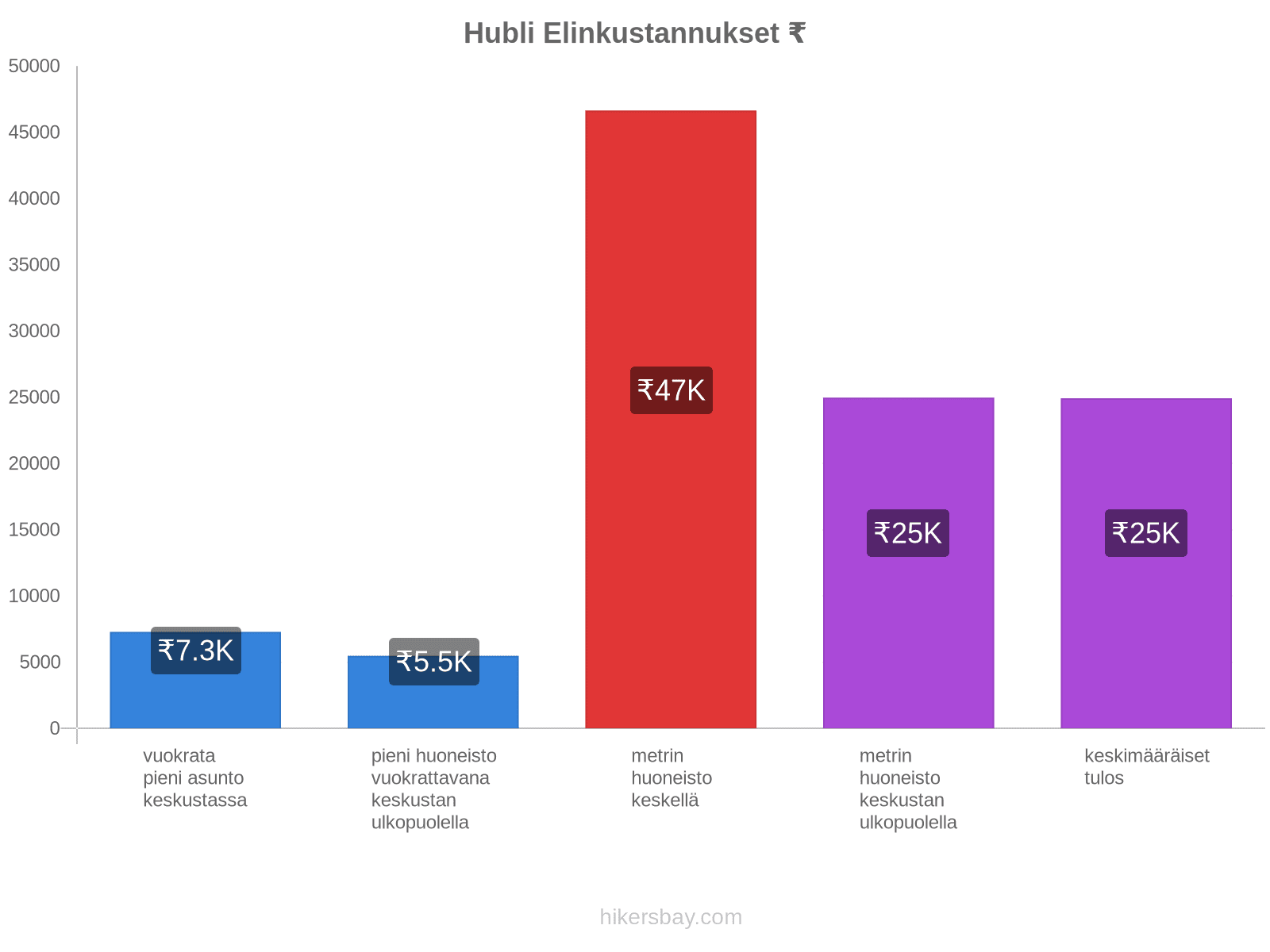 Hubli elinkustannukset hikersbay.com