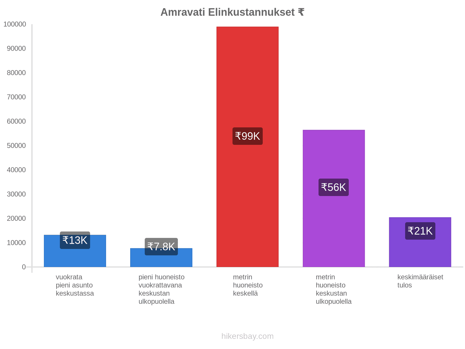 Amravati elinkustannukset hikersbay.com