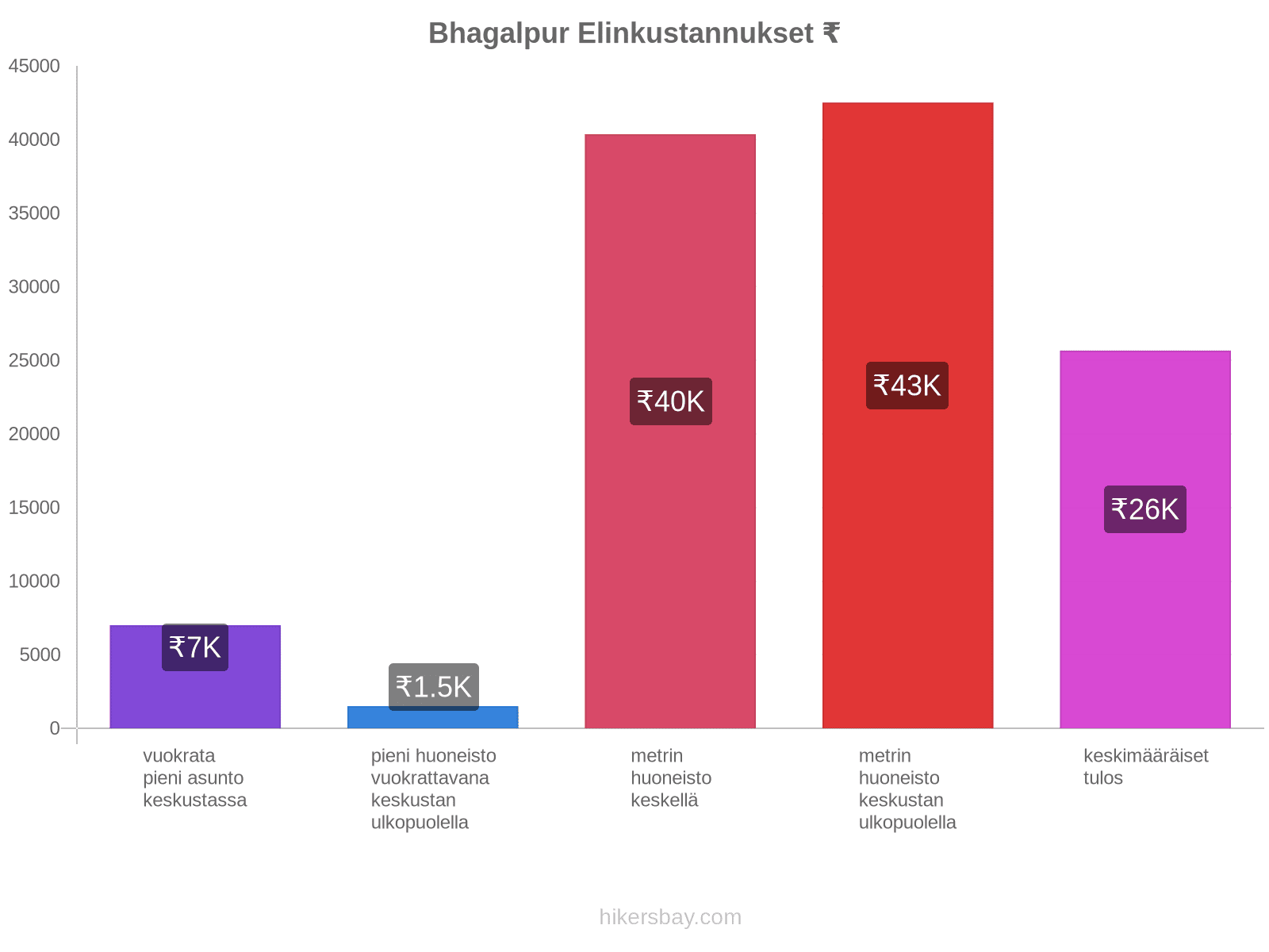 Bhagalpur elinkustannukset hikersbay.com