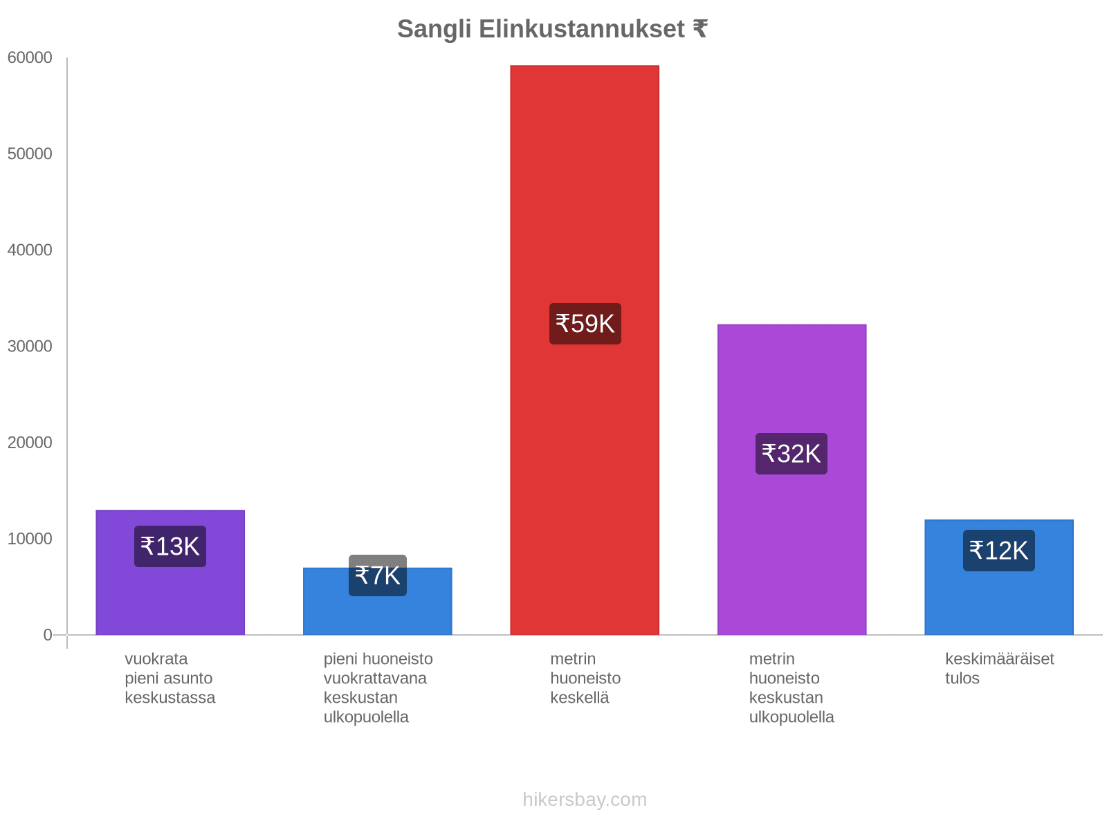 Sangli elinkustannukset hikersbay.com