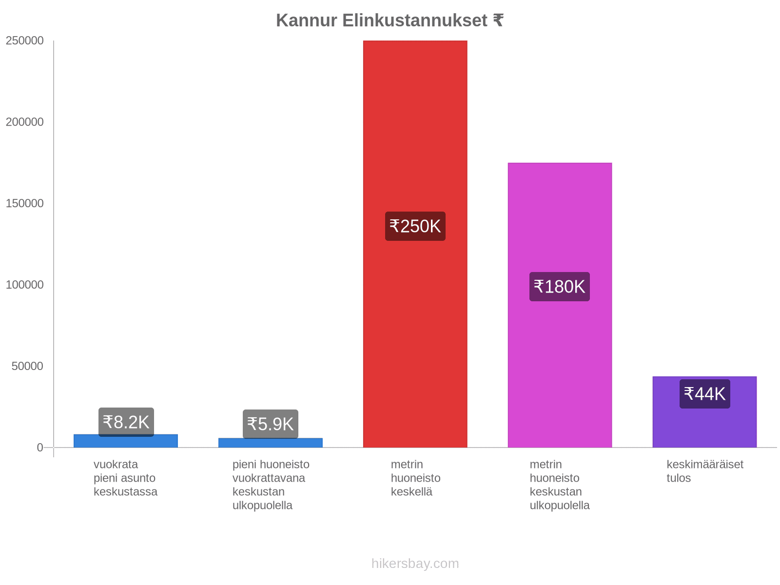 Kannur elinkustannukset hikersbay.com