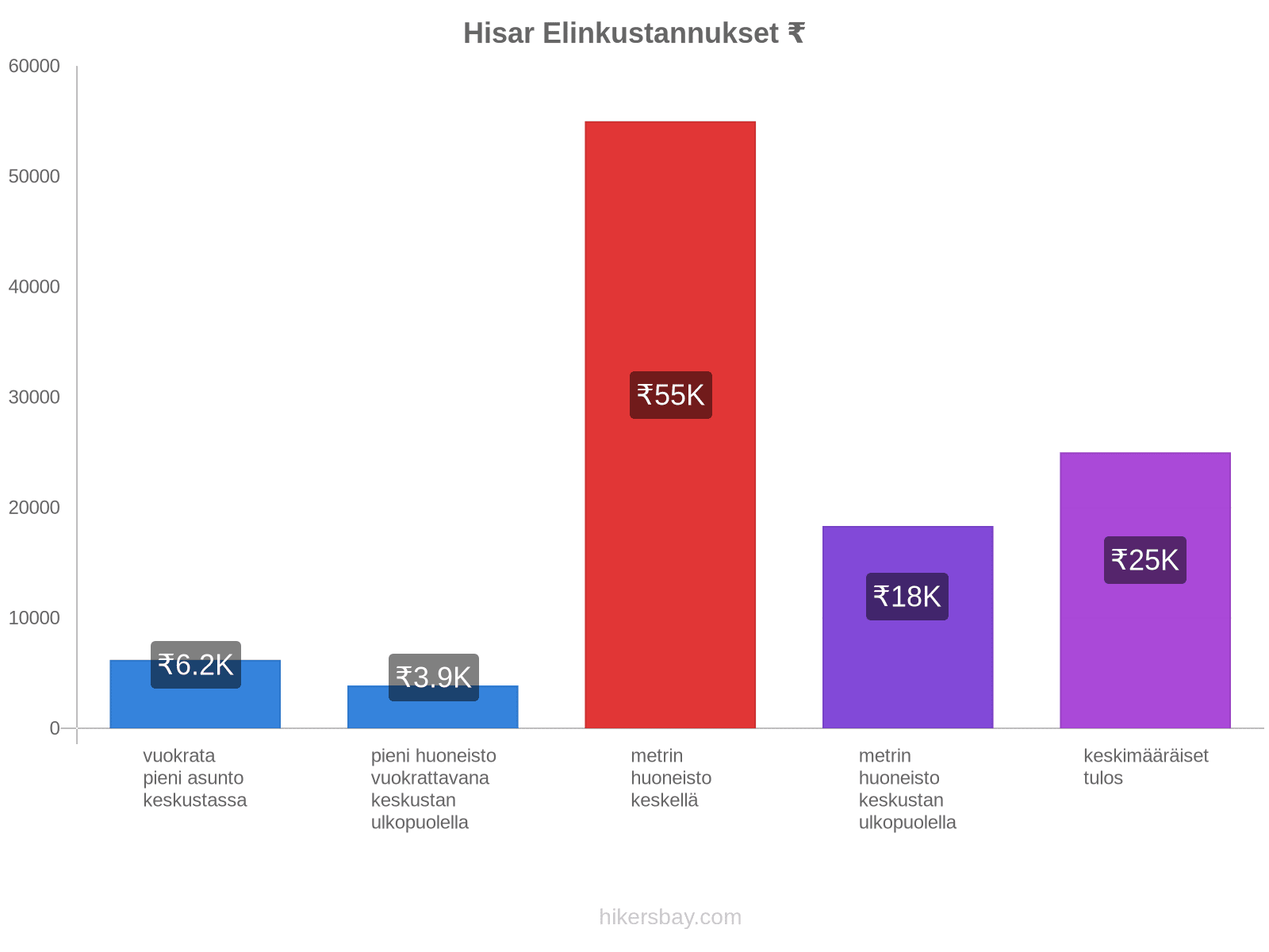 Hisar elinkustannukset hikersbay.com